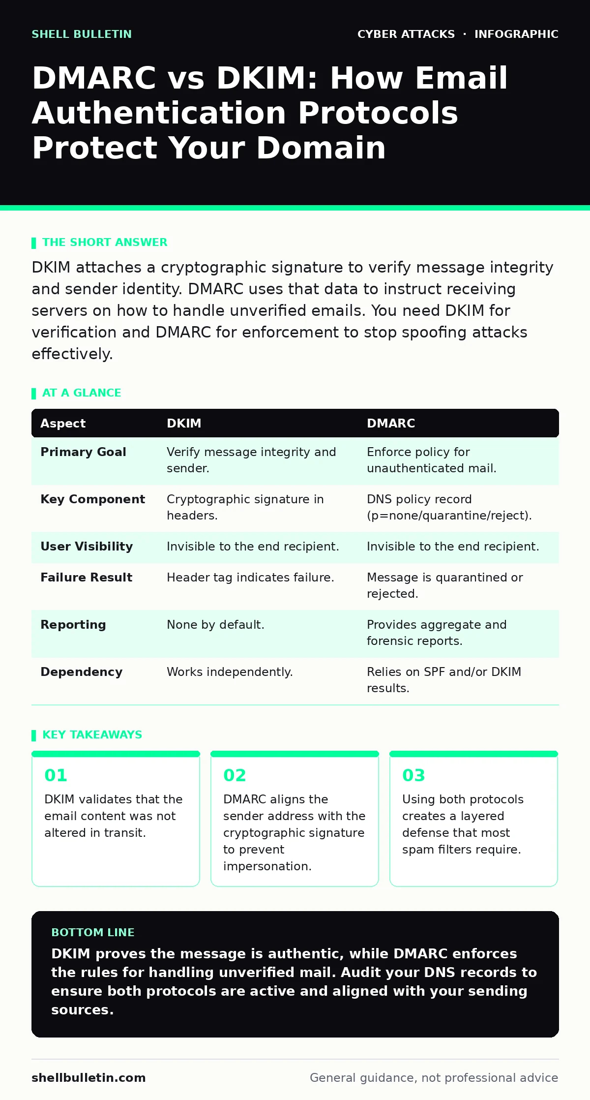 Infographic: DMARC vs DKIM: How Email Authentication Protocols Protect Your Domain. DKIM validates that the email content was not altered in transit. DMARC aligns the sender address with the cryptographic signature to prevent impersonation. Using both protocols creates a layered defense that most sp