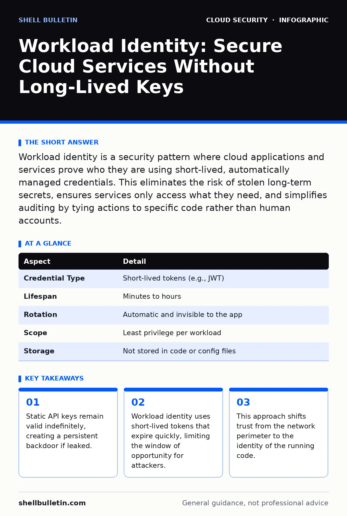 Infographic: Workload Identity: Secure Cloud Services Without Long-Lived Keys. Static API keys remain valid indefinitely, creating a persistent backdoor if leaked. Workload identity uses short-lived tokens that expire quickly, limiting the window of opportunity for attackers. This approach shifts tr