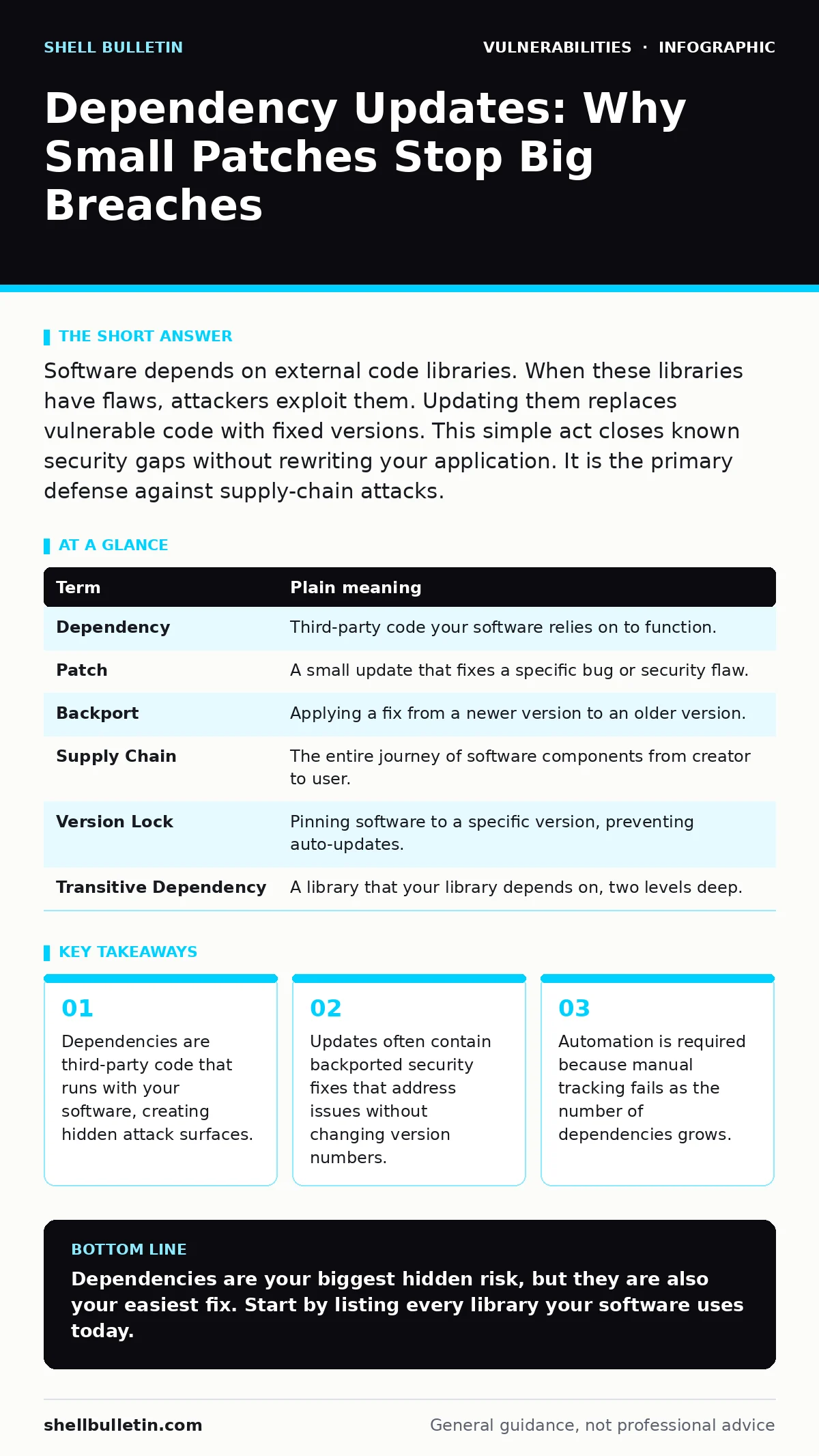 Infographic: Dependency Updates: Why Small Patches Stop Big Breaches. Dependencies are third-party code that runs with your software, creating hidden attack surfaces. Updates often contain backported security fixes that address issues without changing version numbers. Automation is required because