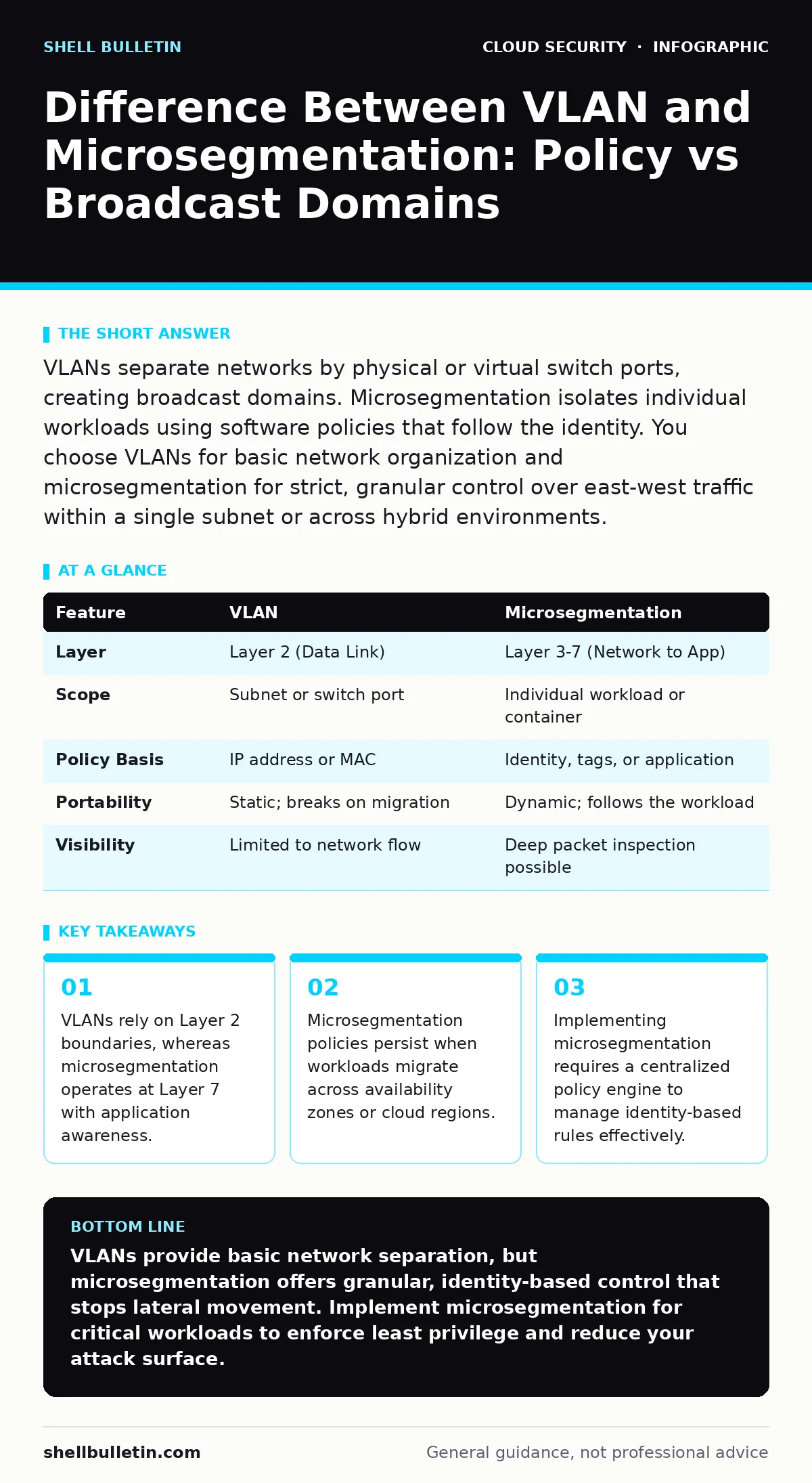 Infographic: Difference Between VLAN and Microsegmentation: Policy vs Broadcast Domains. VLANs rely on Layer 2 boundaries, whereas microsegmentation operates at Layer 7 with application awareness. Microsegmentation policies persist when workloads migrate across availability zones or cloud regions. I