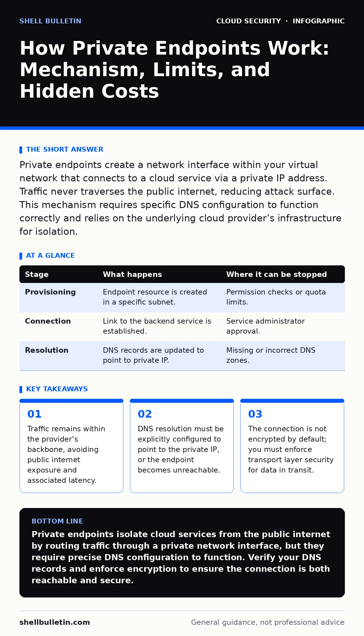 Infographic: How Private Endpoints Work: Mechanism, Limits, and Hidden Costs. Traffic remains within the provider’s backbone, avoiding public internet exposure and associated latency. DNS resolution must be explicitly configured to point to the private IP, or the endpoint becomes unreachable. The co