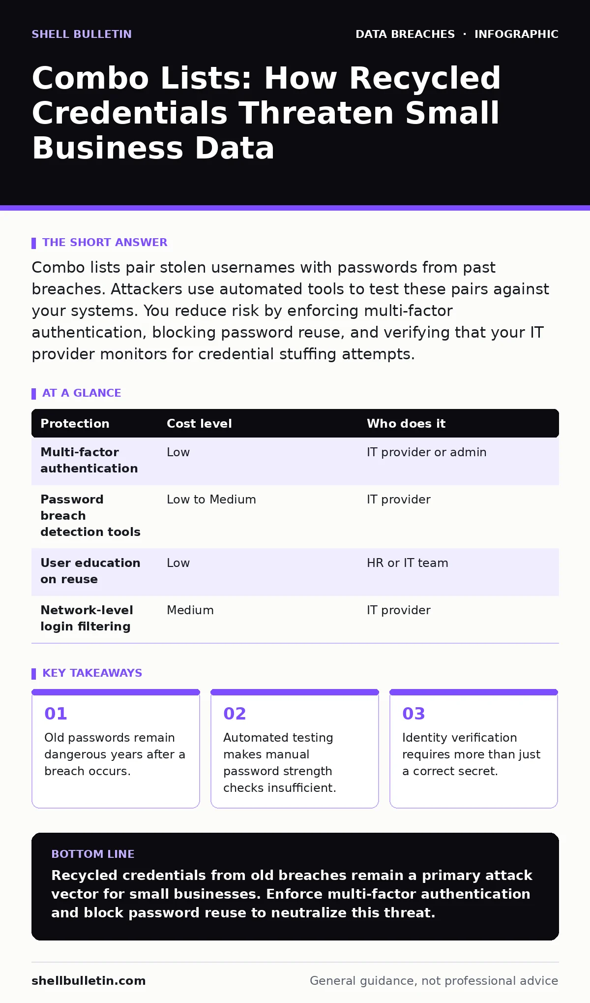 Infographic: Combo Lists: How Recycled Credentials Threaten Small Business Data. Old passwords remain dangerous years after a breach occurs. Automated testing makes manual password strength checks insufficient. Identity verification requires more than just a correct secret.