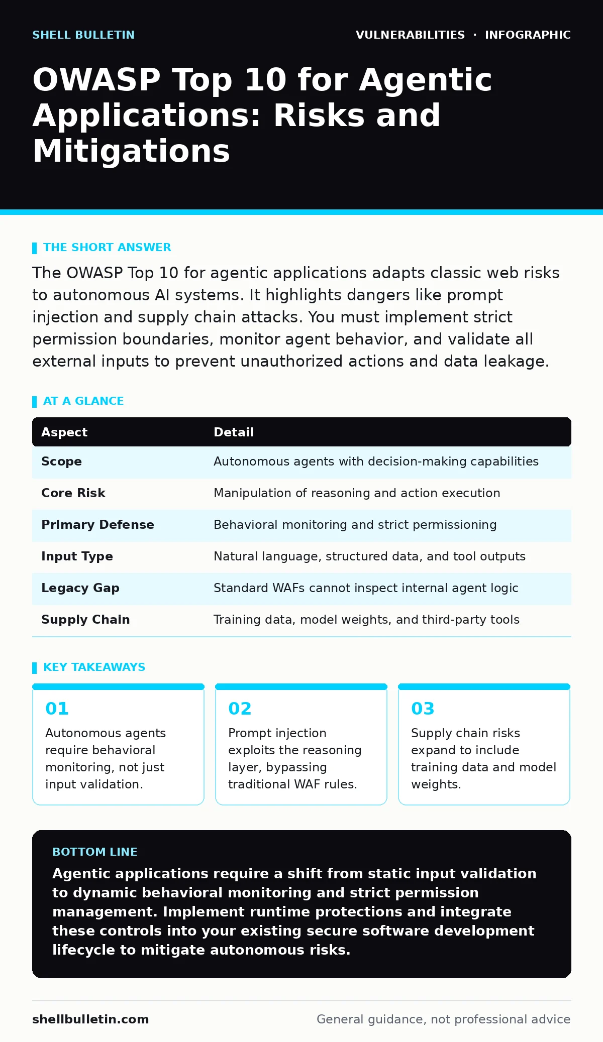 Infographic: OWASP Top 10 for Agentic Applications: Risks and Mitigations. Autonomous agents require behavioral monitoring, not just input validation. Prompt injection exploits the reasoning layer, bypassing traditional WAF rules. Supply chain risks expand to include training data and model weights.