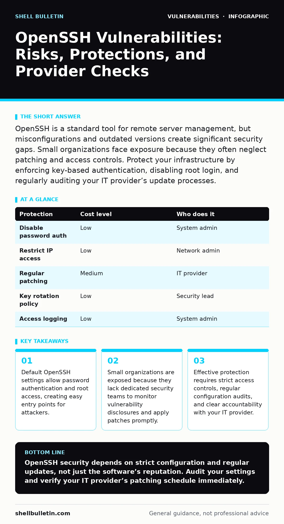 Infographic: OpenSSH Vulnerabilities: Risks, Protections, and Provider Checks. Default OpenSSH settings allow password authentication and root access, creating easy entry points for attackers. Small organizations are exposed because they lack dedicated security teams to monitor vulnerability disclos