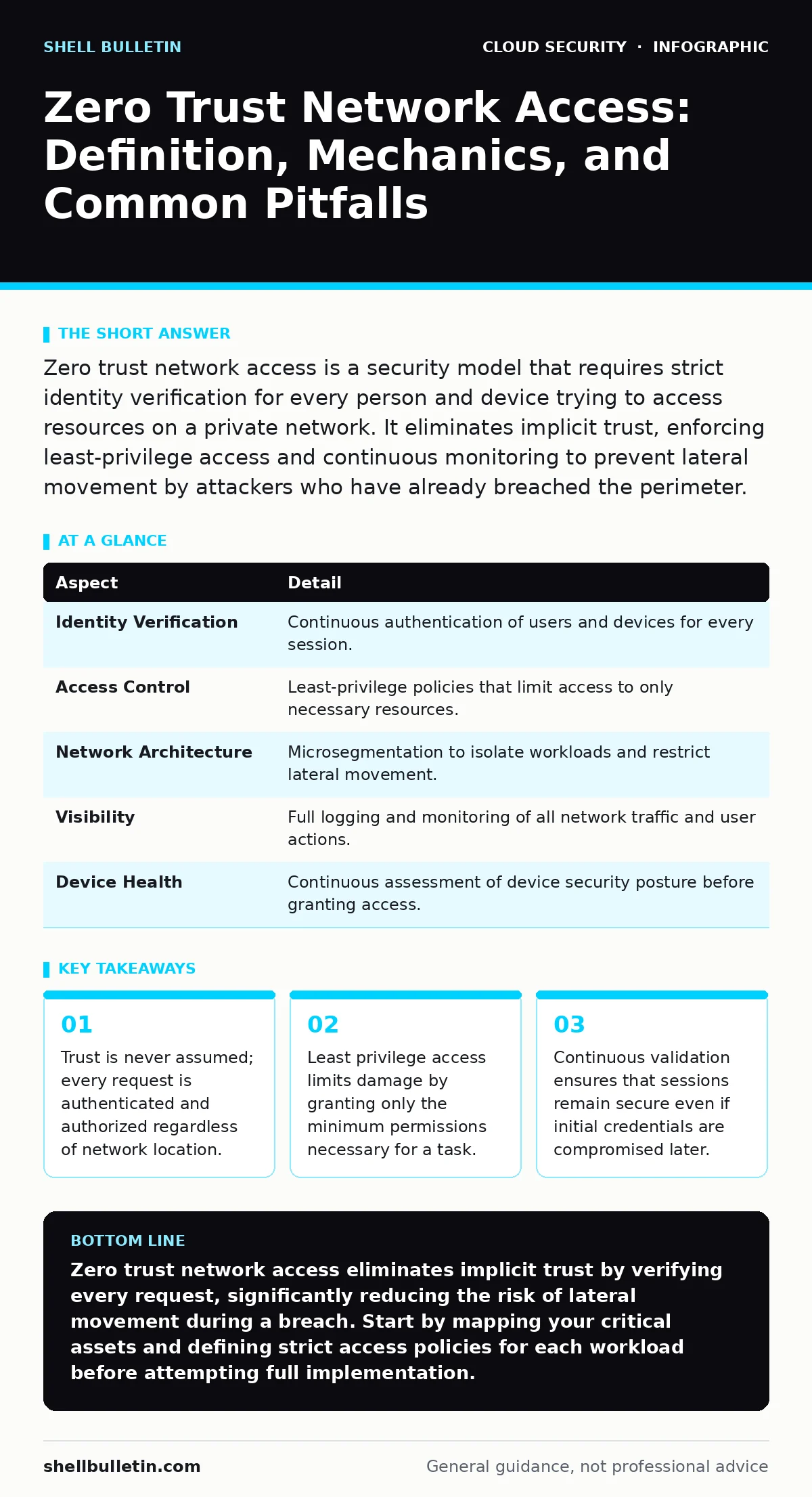 Infographic: Zero Trust Network Access: Definition, Mechanics, and Common Pitfalls. Trust is never assumed; every request is authenticated and authorized regardless of network location. Least privilege access limits damage by granting only the minimum permissions necessary for a task. Continuous val