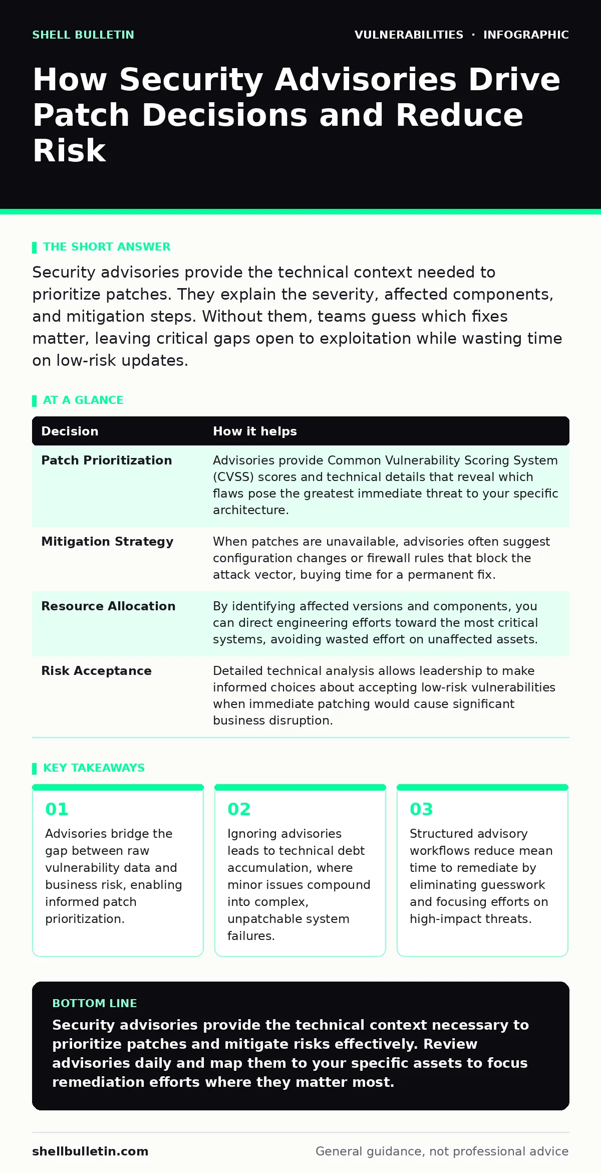 Infographic: How Security Advisories Drive Patch Decisions and Reduce Risk. Advisories bridge the gap between raw vulnerability data and business risk, enabling informed patch prioritization. Ignoring advisories leads to technical debt accumulation, where minor issues compound into complex, unpatcha