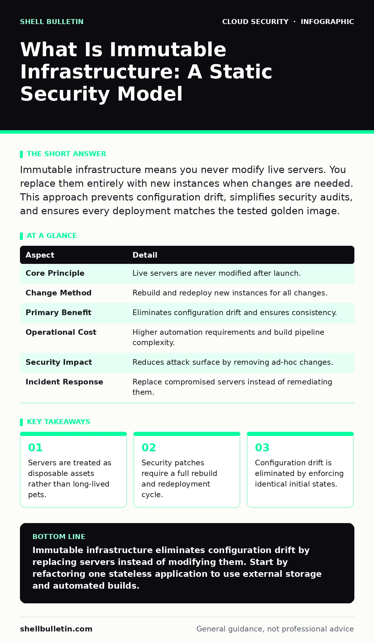 Infographic: What Is Immutable Infrastructure: A Static Security Model. Servers are treated as disposable assets rather than long-lived pets. Security patches require a full rebuild and redeployment cycle. Configuration drift is eliminated by enforcing identical initial states. Incident response shi