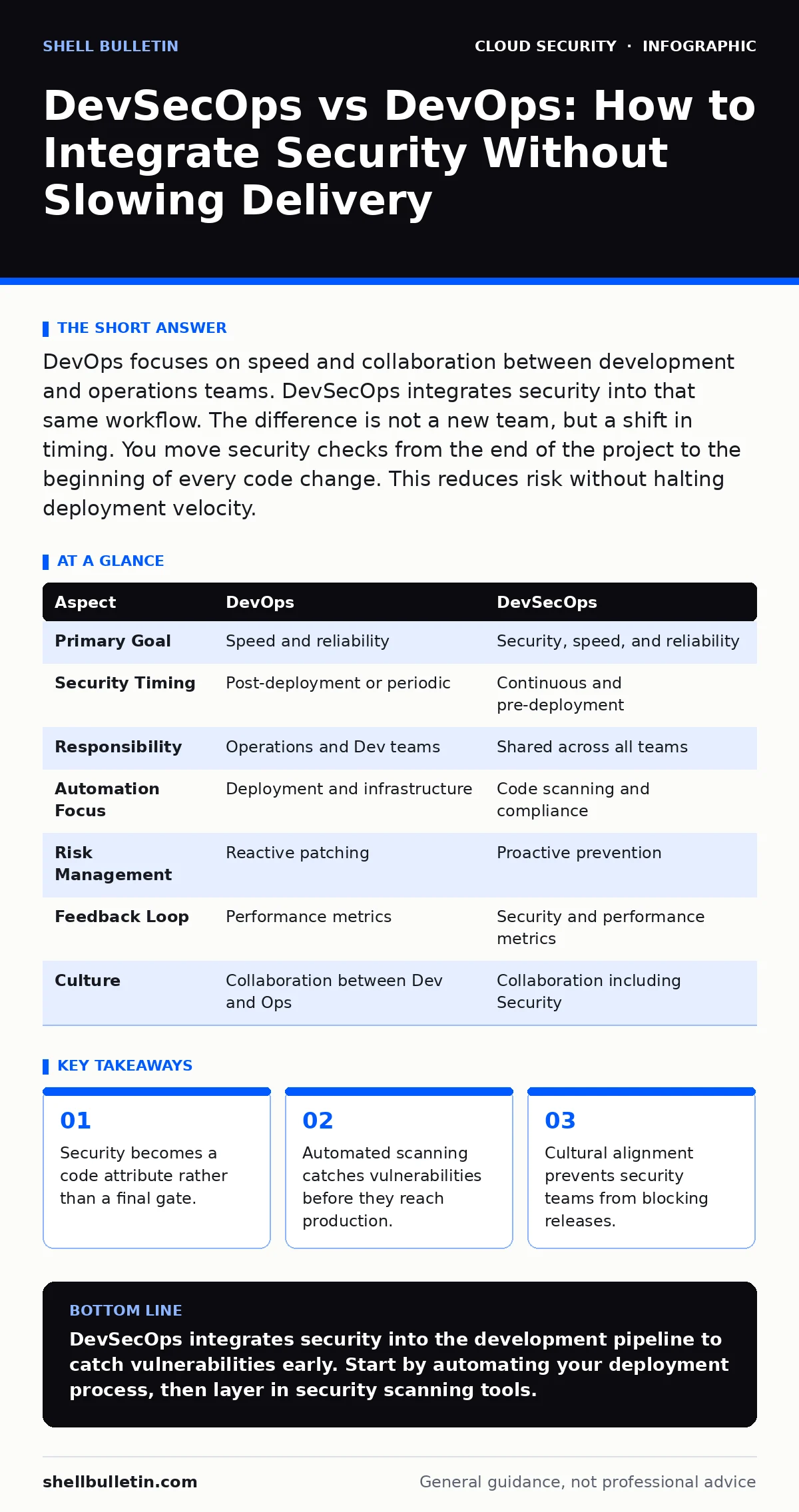 Infographic: DevSecOps vs DevOps: How to Integrate Security Without Slowing Delivery. Security becomes a code attribute rather than a final gate. Automated scanning catches vulnerabilities before they reach production. Cultural alignment prevents security teams from blocking releases.