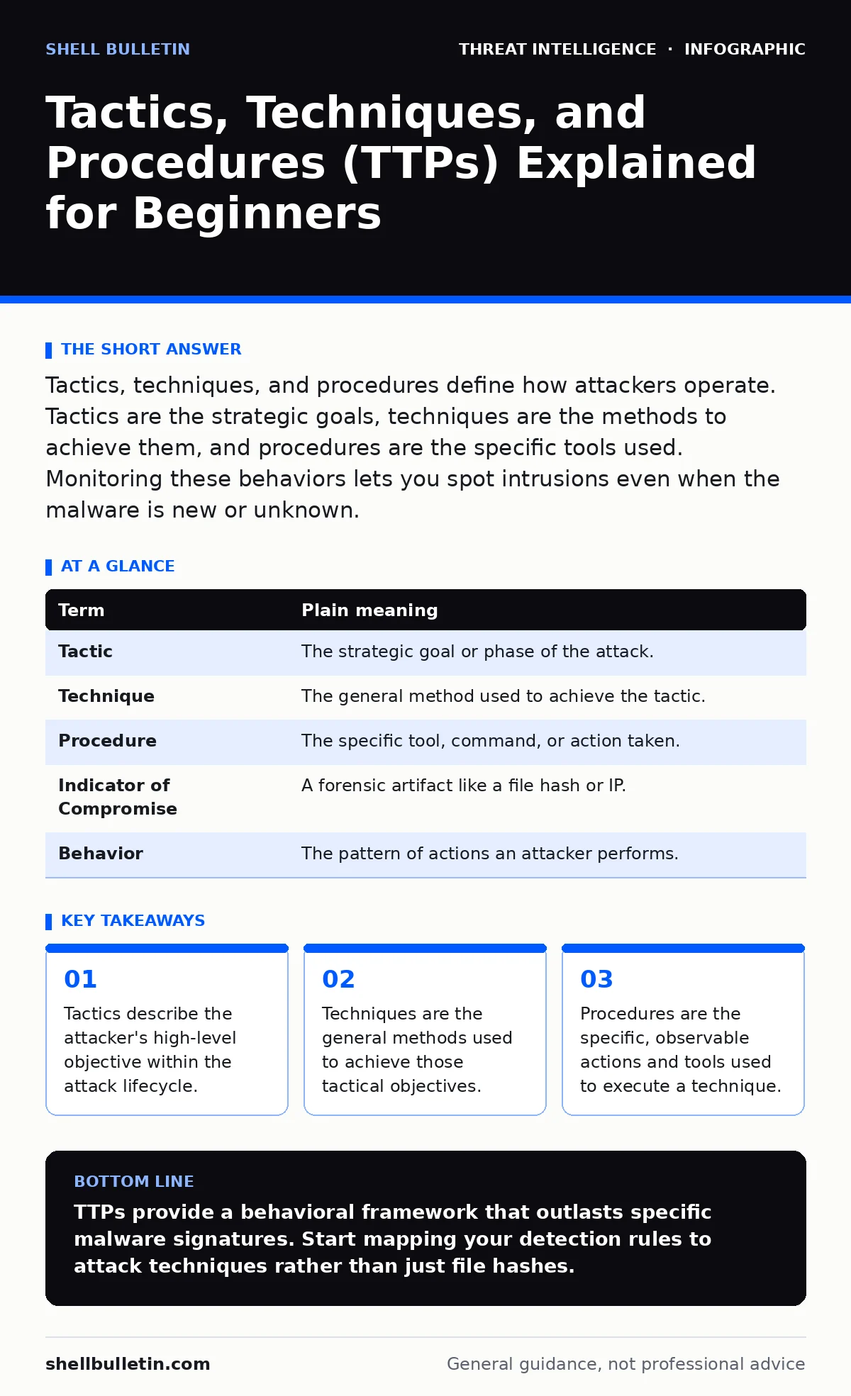 Infographic: Tactics, Techniques, and Procedures (TTPs) Explained for Beginners. Tactics describe the attacker's high-level objective within the attack lifecycle. Techniques are the general methods used to achieve those tactical objectives. Procedures are the specific, observable actions and tools u