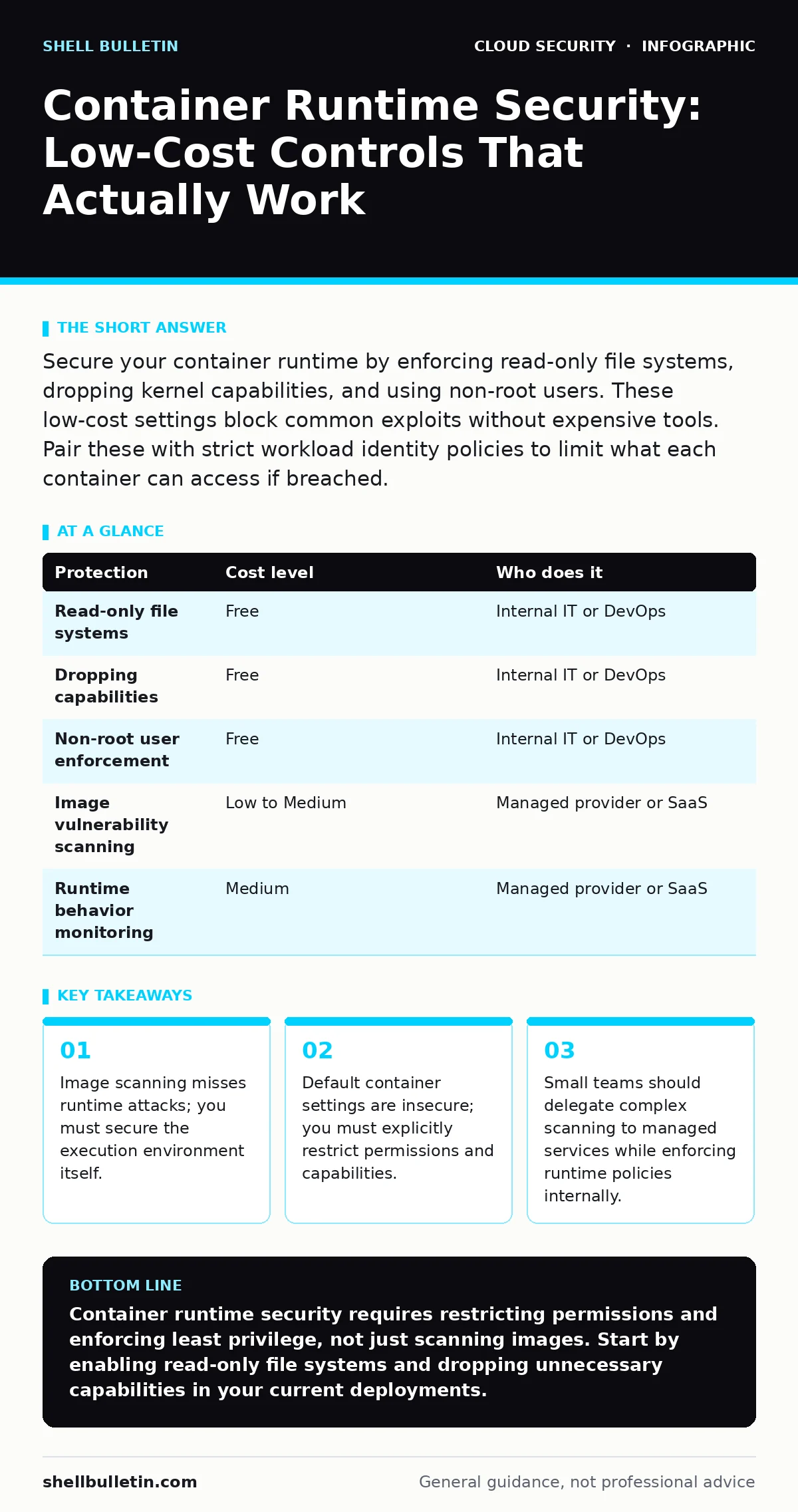 Infographic: Container Runtime Security: Low-Cost Controls That Actually Work. Image scanning misses runtime attacks; you must secure the execution environment itself. Default container settings are insecure; you must explicitly restrict permissions and capabilities. Small teams should delegate comp