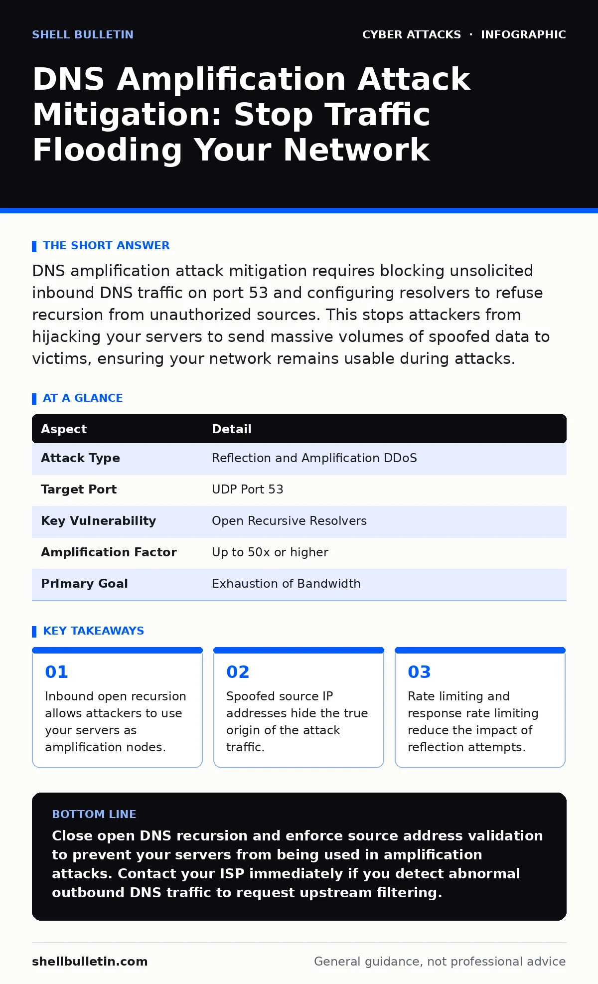 Infographic: DNS Amplification Attack Mitigation: Stop Traffic Flooding Your Network. Inbound open recursion allows attackers to use your servers as amplification nodes. Spoofed source IP addresses hide the true origin of the attack traffic. Rate limiting and response rate limiting reduce the impact