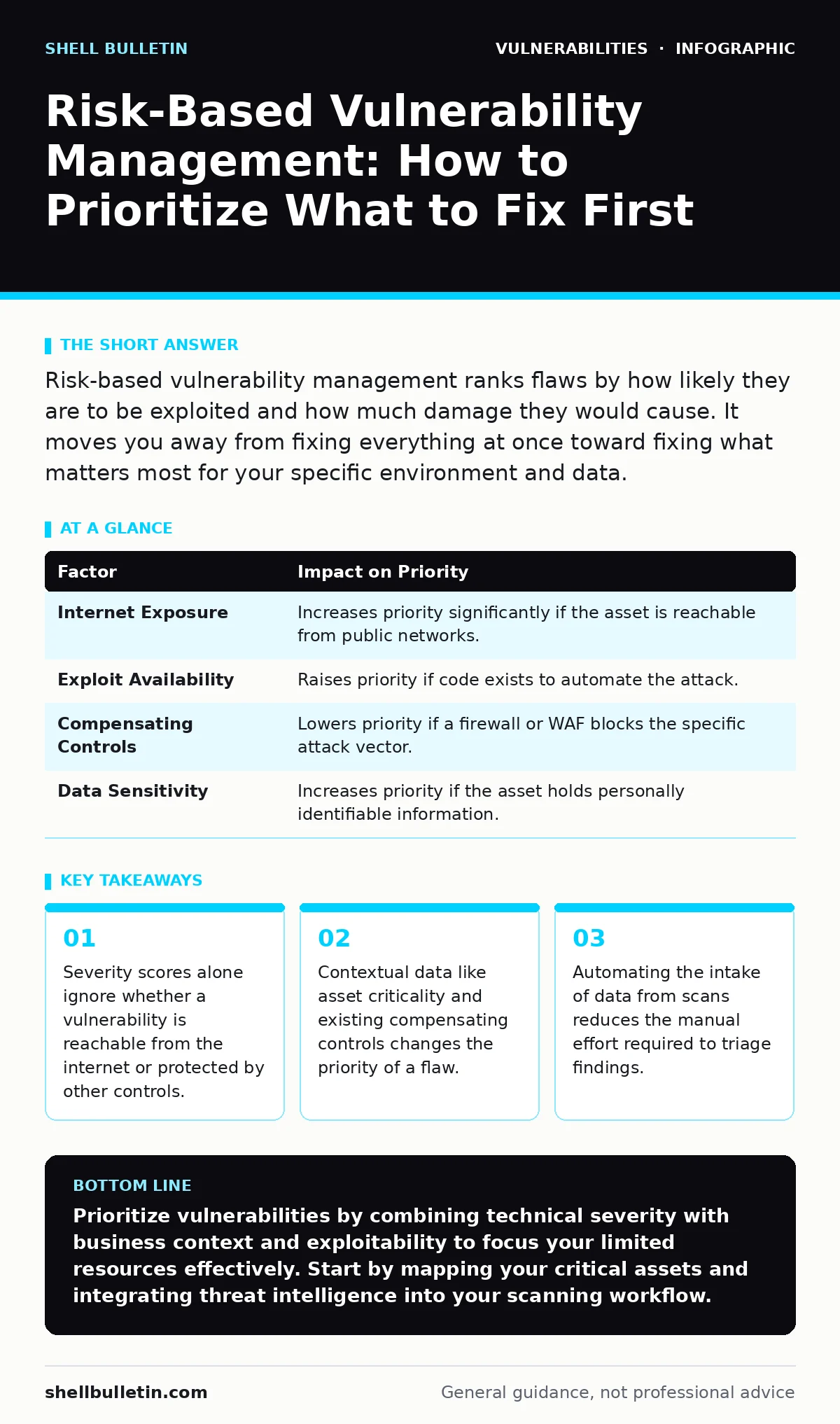 Infographic: Risk-Based Vulnerability Management: How to Prioritize What to Fix First. Severity scores alone ignore whether a vulnerability is reachable from the internet or protected by other controls. Contextual data like asset criticality and existing compensating controls changes the priority of