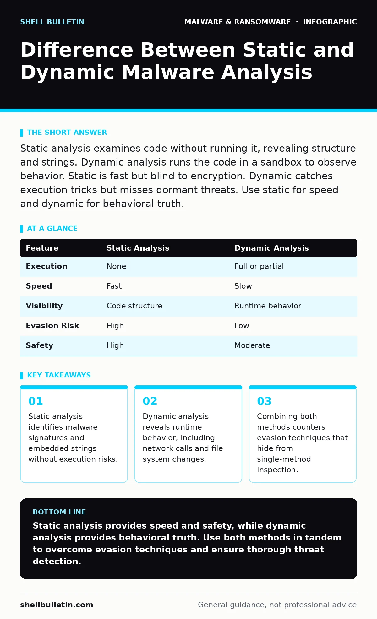 Infographic: Difference Between Static and Dynamic Malware Analysis. Static analysis identifies malware signatures and embedded strings without execution risks. Dynamic analysis reveals runtime behavior, including network calls and file system changes. Combining both methods counters evasion techniq