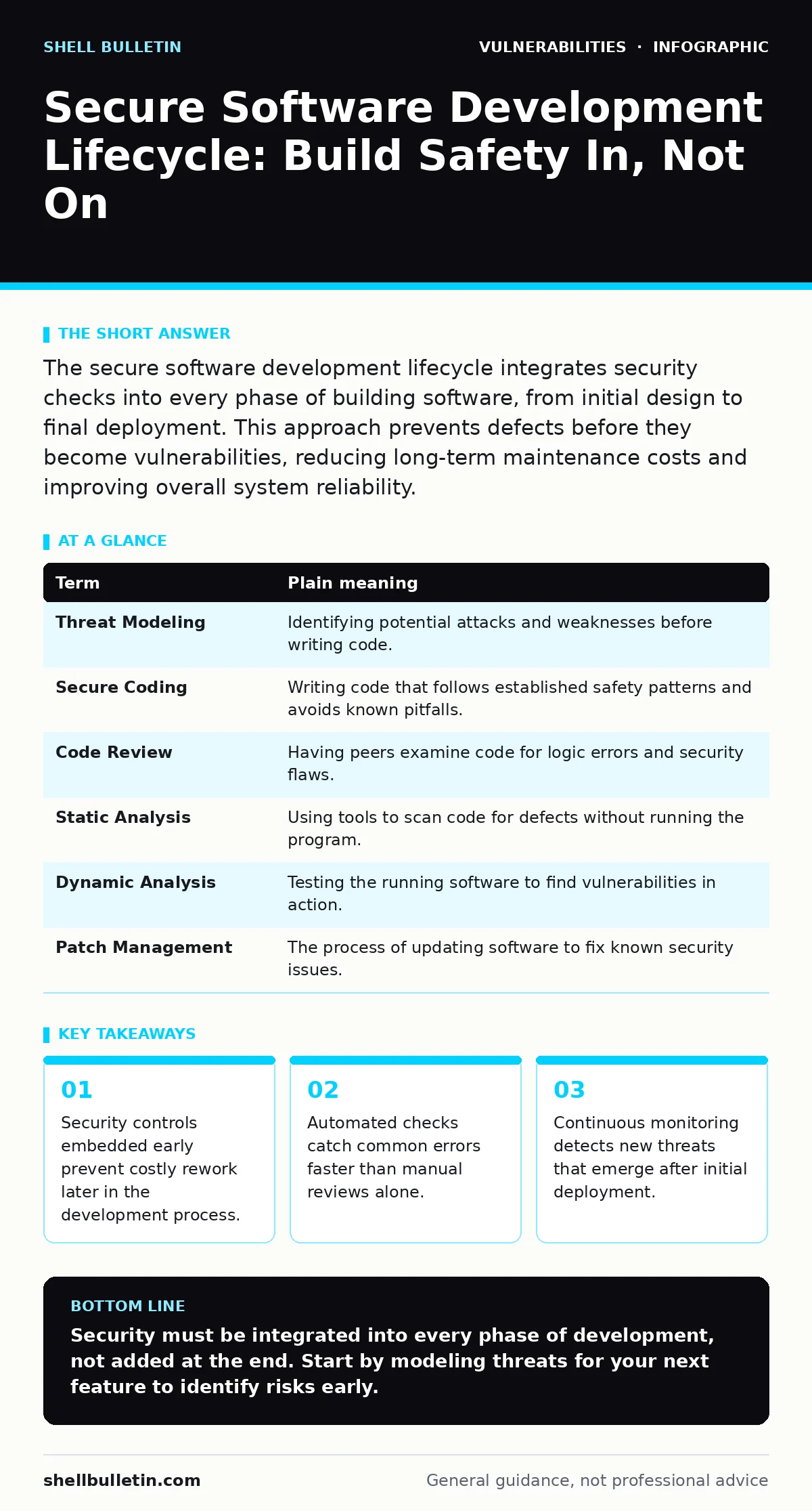 Infographic: Secure Software Development Lifecycle: Build Safety In, Not On. Security controls embedded early prevent costly rework later in the development process. Automated checks catch common errors faster than manual reviews alone. Continuous monitoring detects new threats that emerge after ini