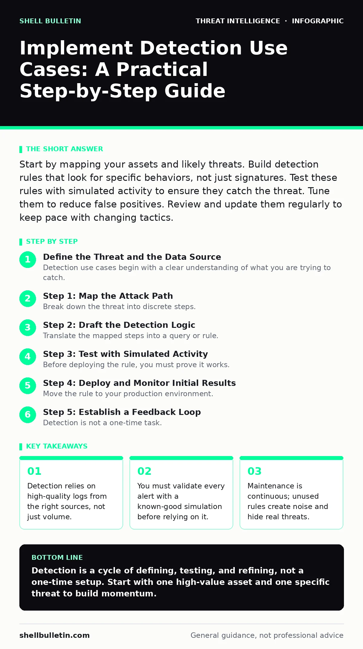 Infographic: Implement Detection Use Cases: A Practical Step-by-Step Guide. Detection relies on high-quality logs from the right sources, not just volume. You must validate every alert with a known-good simulation before relying on it. Maintenance is continuous; unused rules create noise and hide re