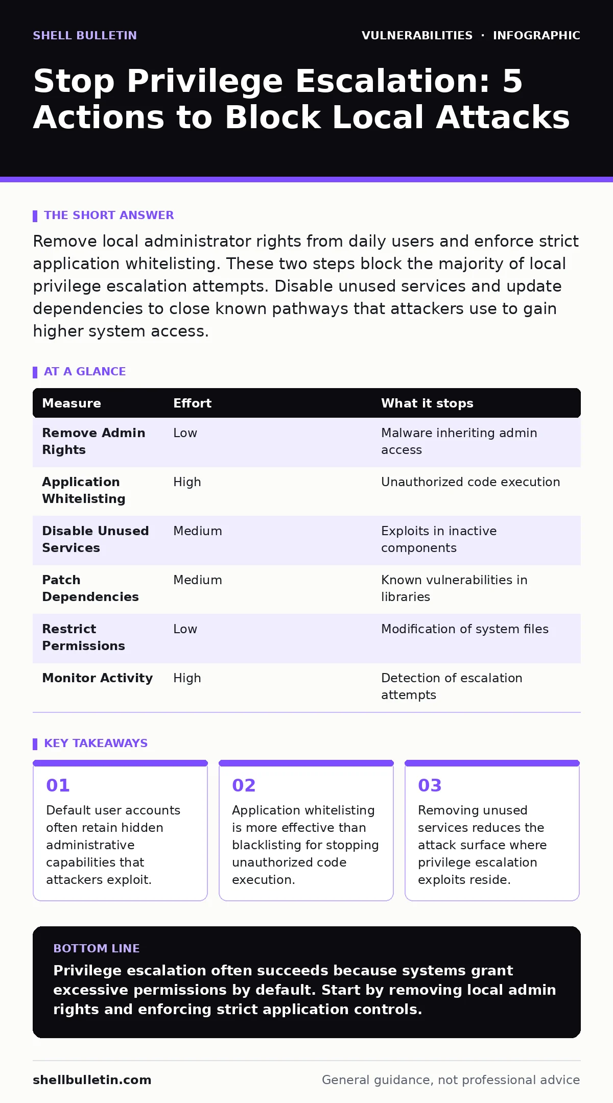 Infographic: Stop Privilege Escalation: 5 Actions to Block Local Attacks. Default user accounts often retain hidden administrative capabilities that attackers exploit. Application whitelisting is more effective than blacklisting for stopping unauthorized code execution. Removing unused services redu