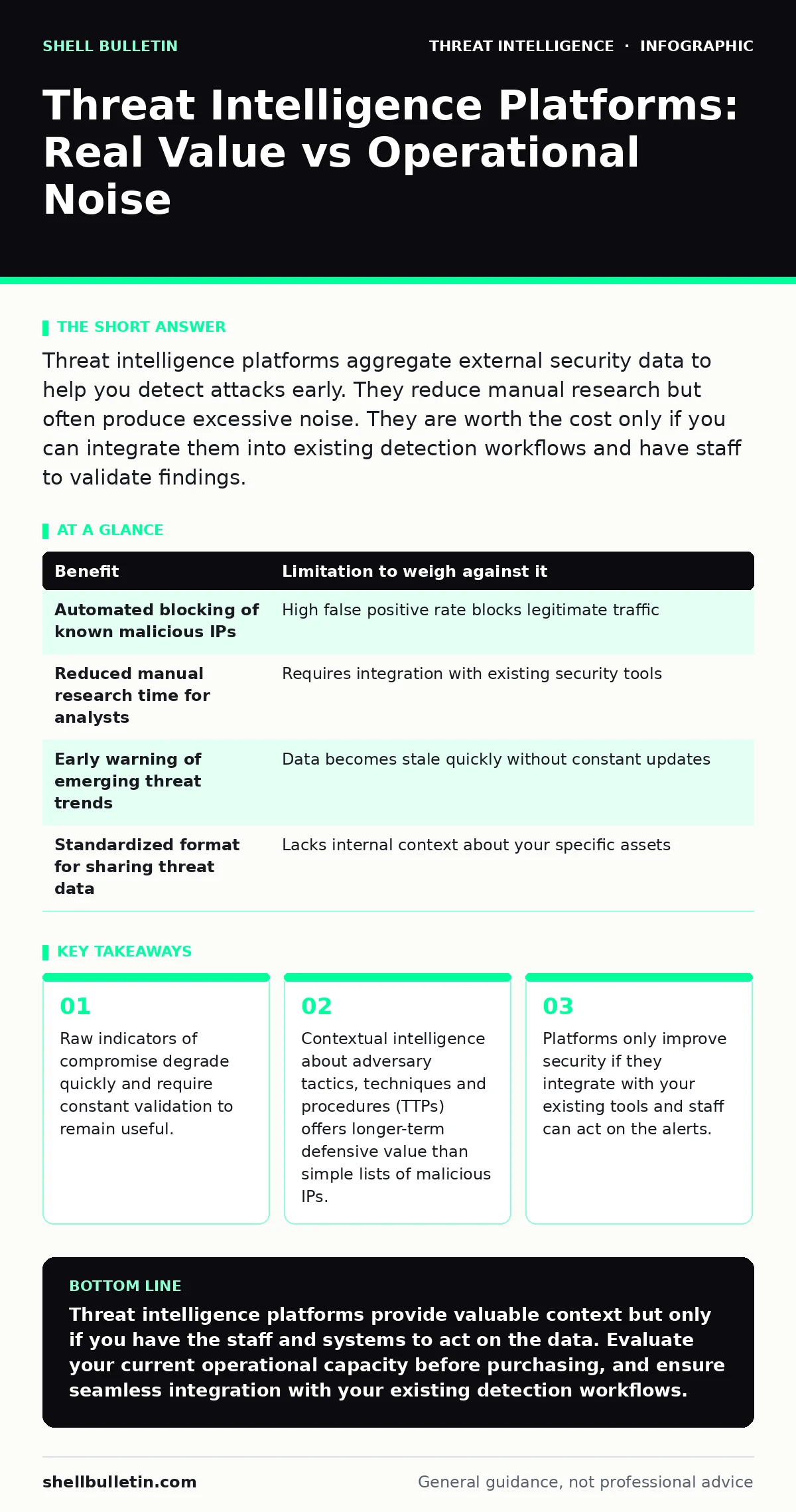 Infographic: Threat Intelligence Platforms: Real Value vs Operational Noise. Raw indicators of compromise degrade quickly and require constant validation to remain useful. Contextual intelligence about adversary tactics, techniques and procedures (TTPs) offers longer-term defensive value than simple