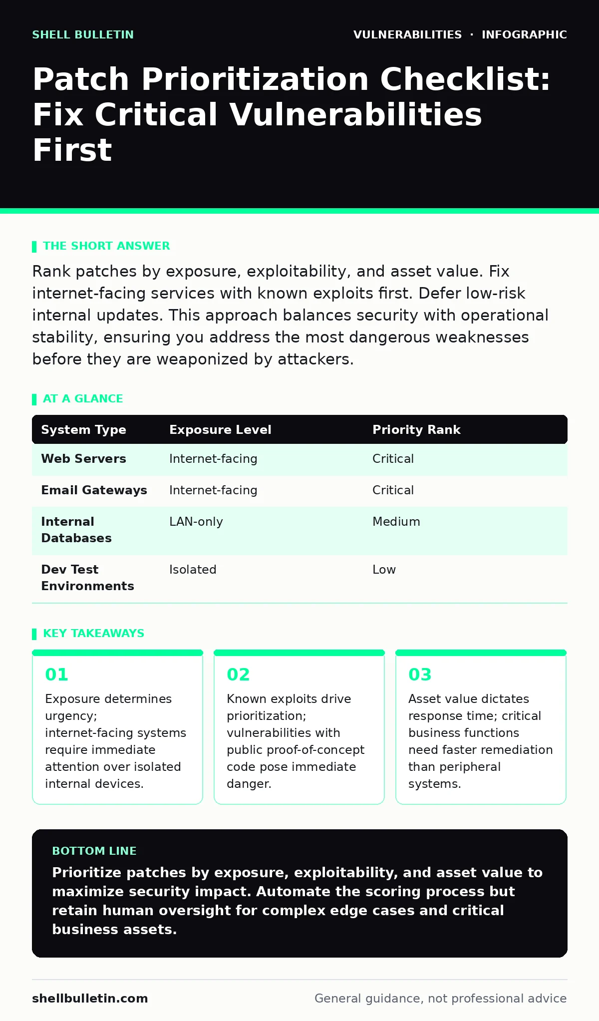 Infographic: Patch Prioritization Checklist: Fix Critical Vulnerabilities First. Exposure determines urgency; internet-facing systems require immediate attention over isolated internal devices. Known exploits drive prioritization; vulnerabilities with public proof-of-concept code pose immediate dang