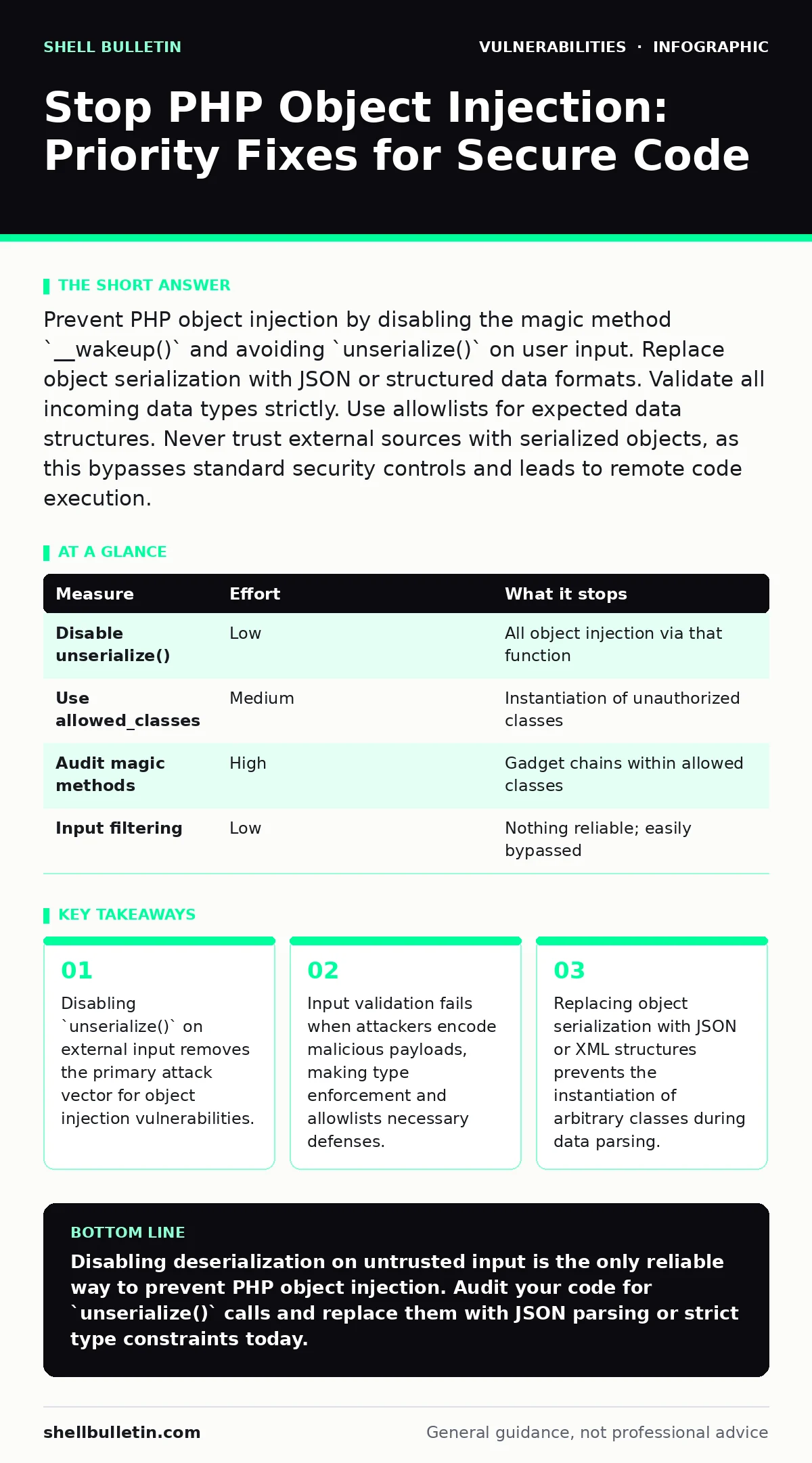 Infographic: Stop PHP Object Injection: Priority Fixes for Secure Code. Disabling `unserialize()` on external input removes the primary attack vector for object injection vulnerabilities. Input validation fails when attackers encode malicious payloads, making type enforcement and allowlists necessar