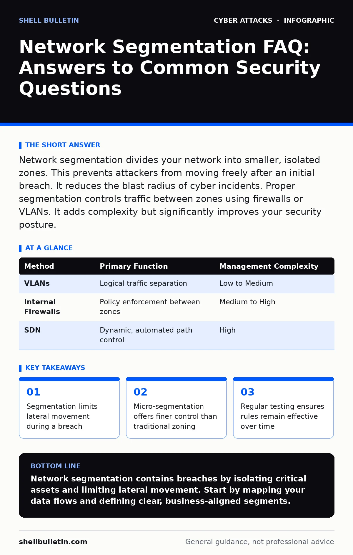 Infographic: Network Segmentation FAQ: Answers to Common Security Questions. Segmentation limits lateral movement during a breach Micro-segmentation offers finer control than traditional zoning Regular testing ensures rules remain effective over time