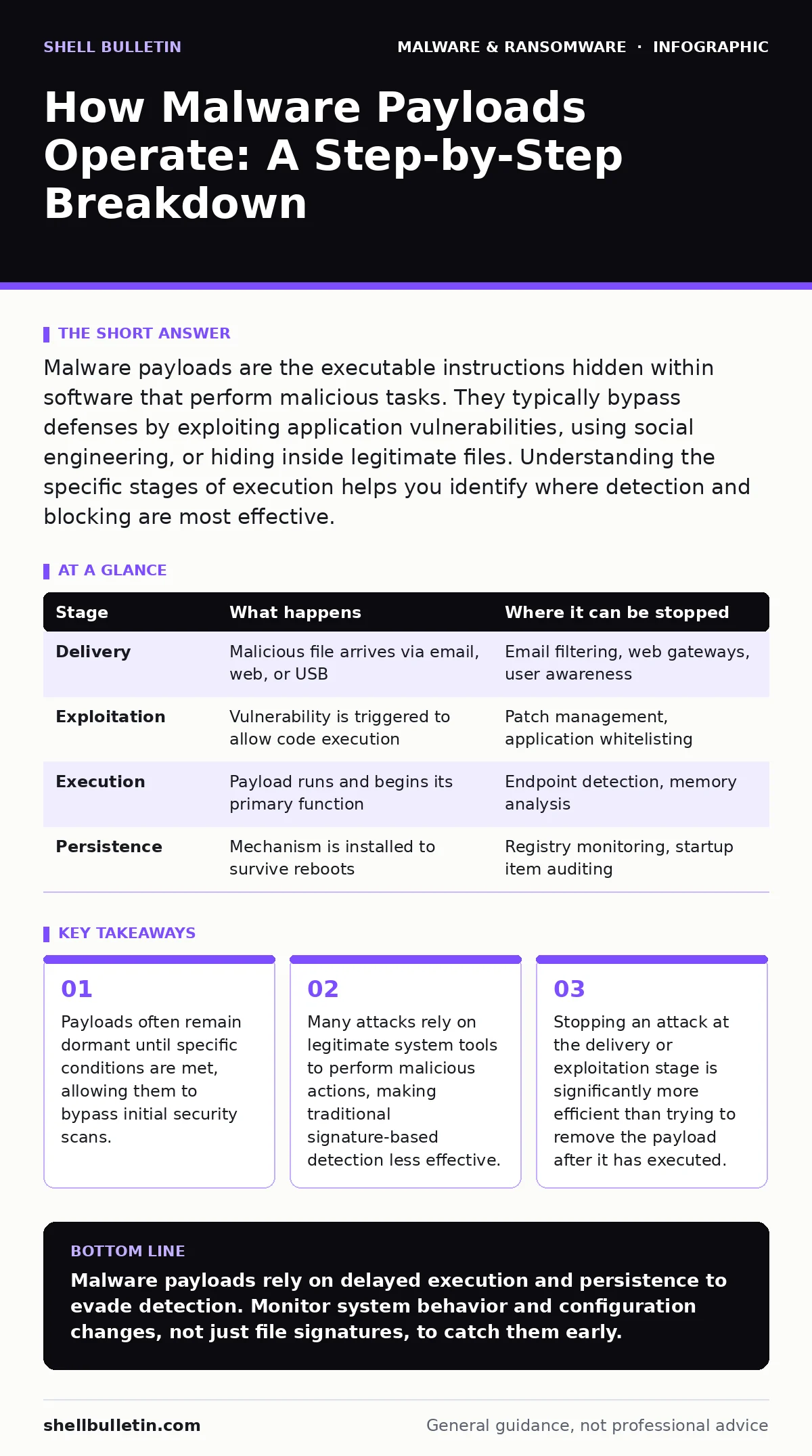 Infographic: How Malware Payloads Operate: A Step-by-Step Breakdown. Payloads often remain dormant until specific conditions are met, allowing them to bypass initial security scans. Many attacks rely on legitimate system tools to perform malicious actions, making traditional signature-based detectio