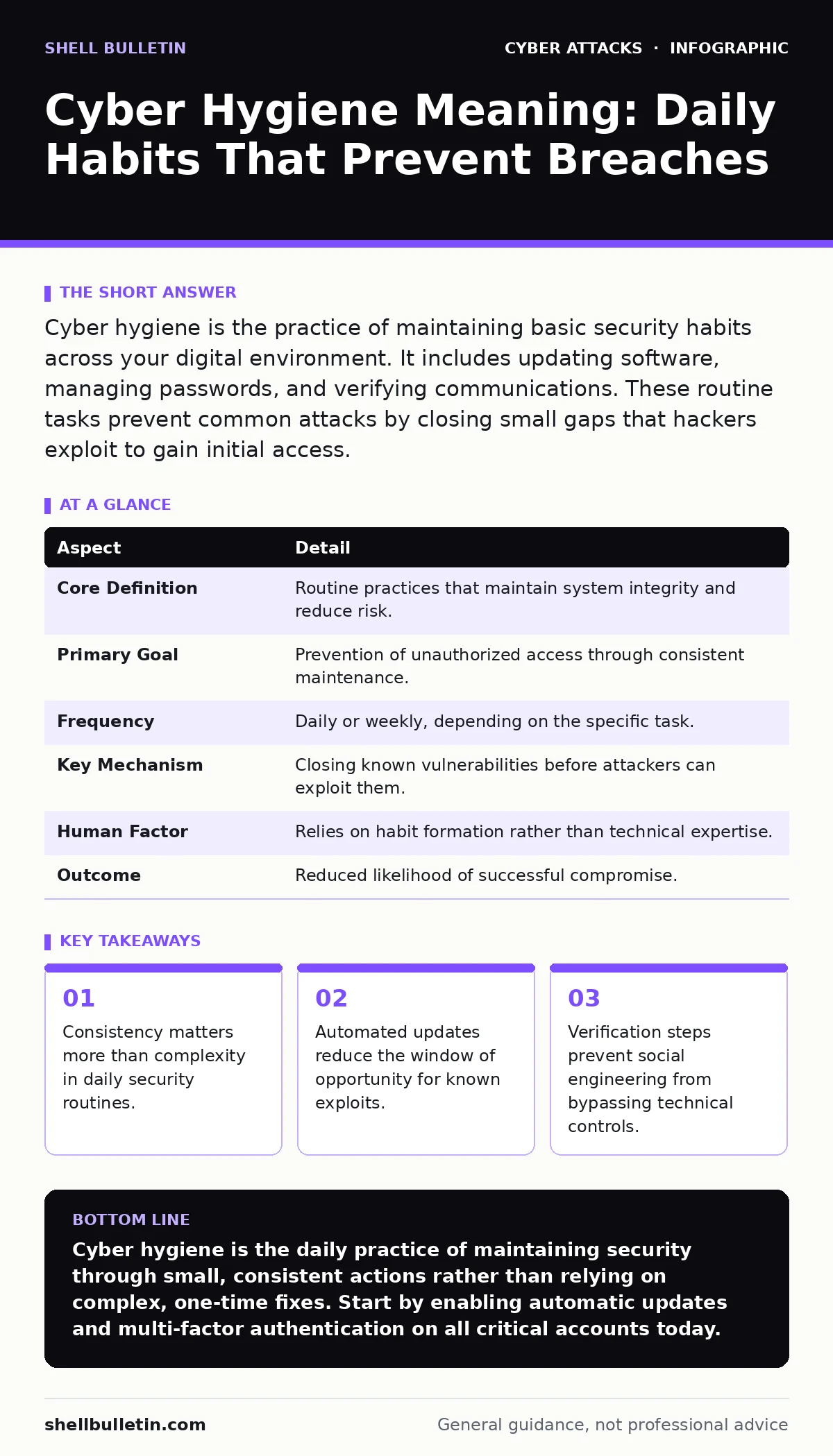 Infographic: Cyber Hygiene Meaning: Daily Habits That Prevent Breaches. Consistency matters more than complexity in daily security routines. Automated updates reduce the window of opportunity for known exploits. Verification steps prevent social engineering from bypassing technical controls.