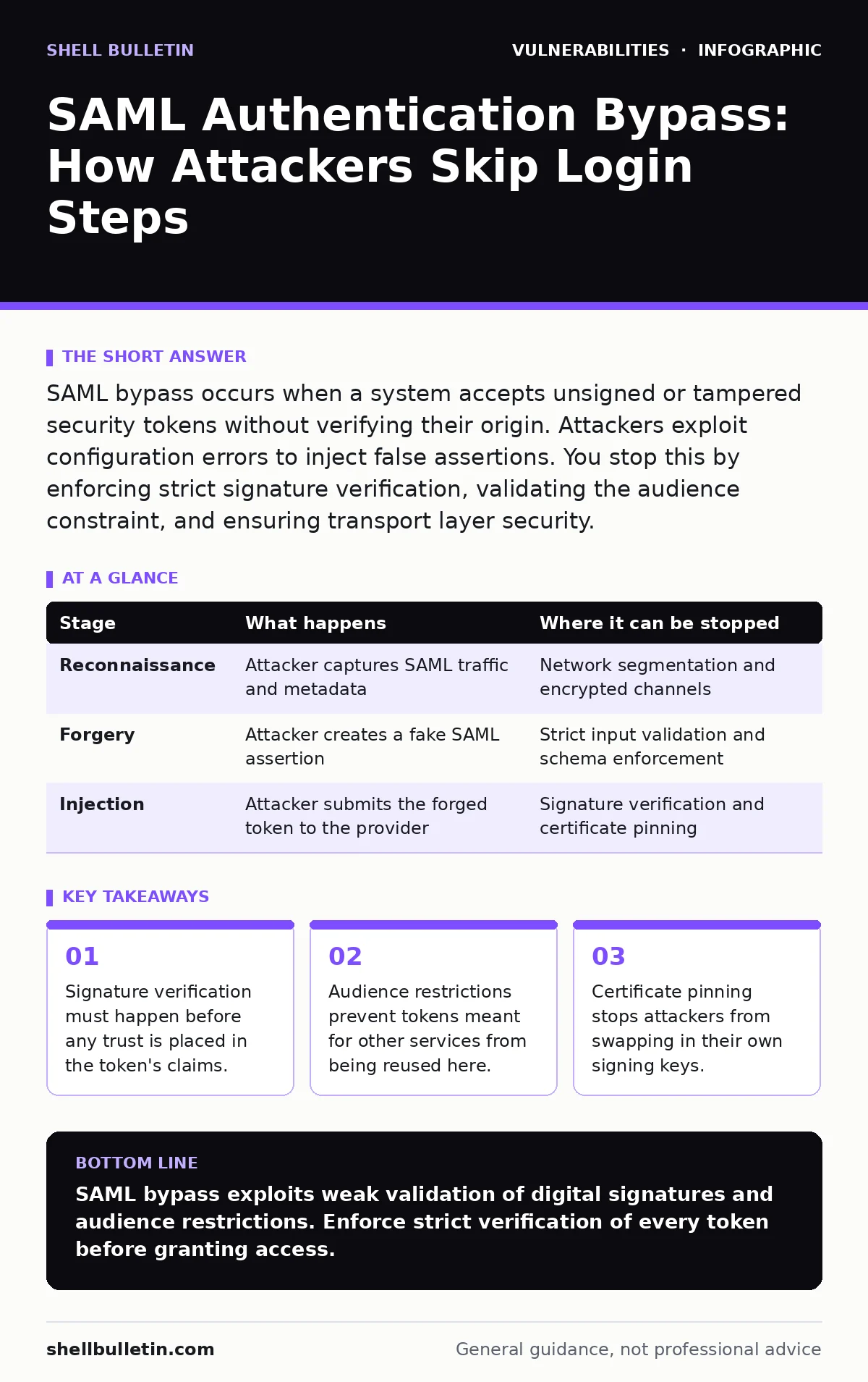 Infographic: SAML Authentication Bypass: How Attackers Skip Login Steps. Signature verification must happen before any trust is placed in the token's claims. Audience restrictions prevent tokens meant for other services from being reused here. Certificate pinning stops attackers from swapping in the