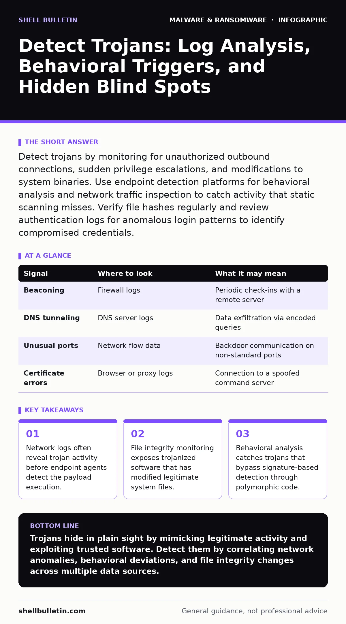 Infographic: Detect Trojans: Log Analysis, Behavioral Triggers, and Hidden Blind Spots. Network logs often reveal trojan activity before endpoint agents detect the payload execution. File integrity monitoring exposes trojanized software that has modified legitimate system files. Behavioral analysis