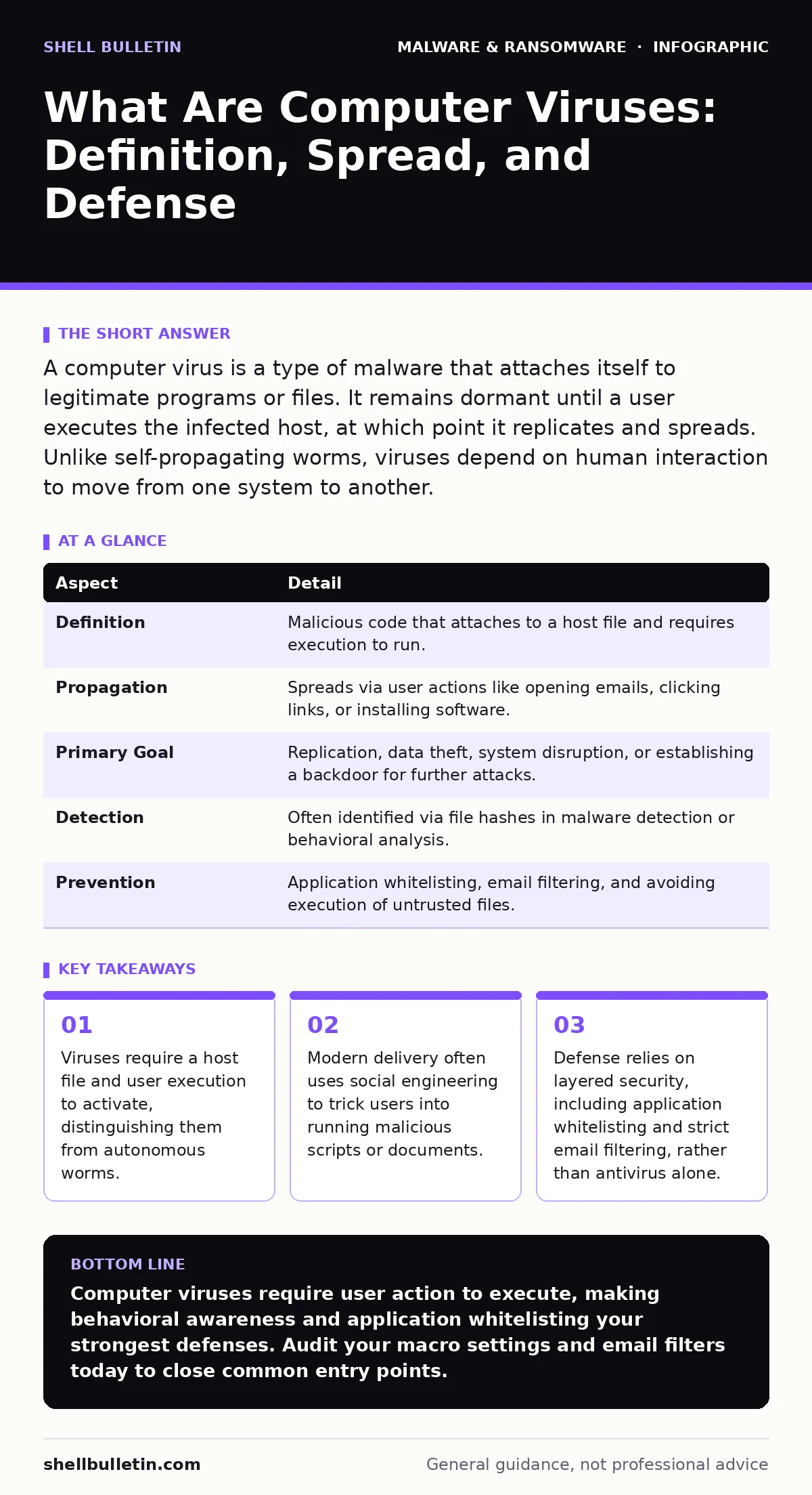 Infographic: What Are Computer Viruses: Definition, Spread, and Defense. Viruses require a host file and user execution to activate, distinguishing them from autonomous worms. Modern delivery often uses social engineering to trick users into running malicious scripts or documents. Defense relies on