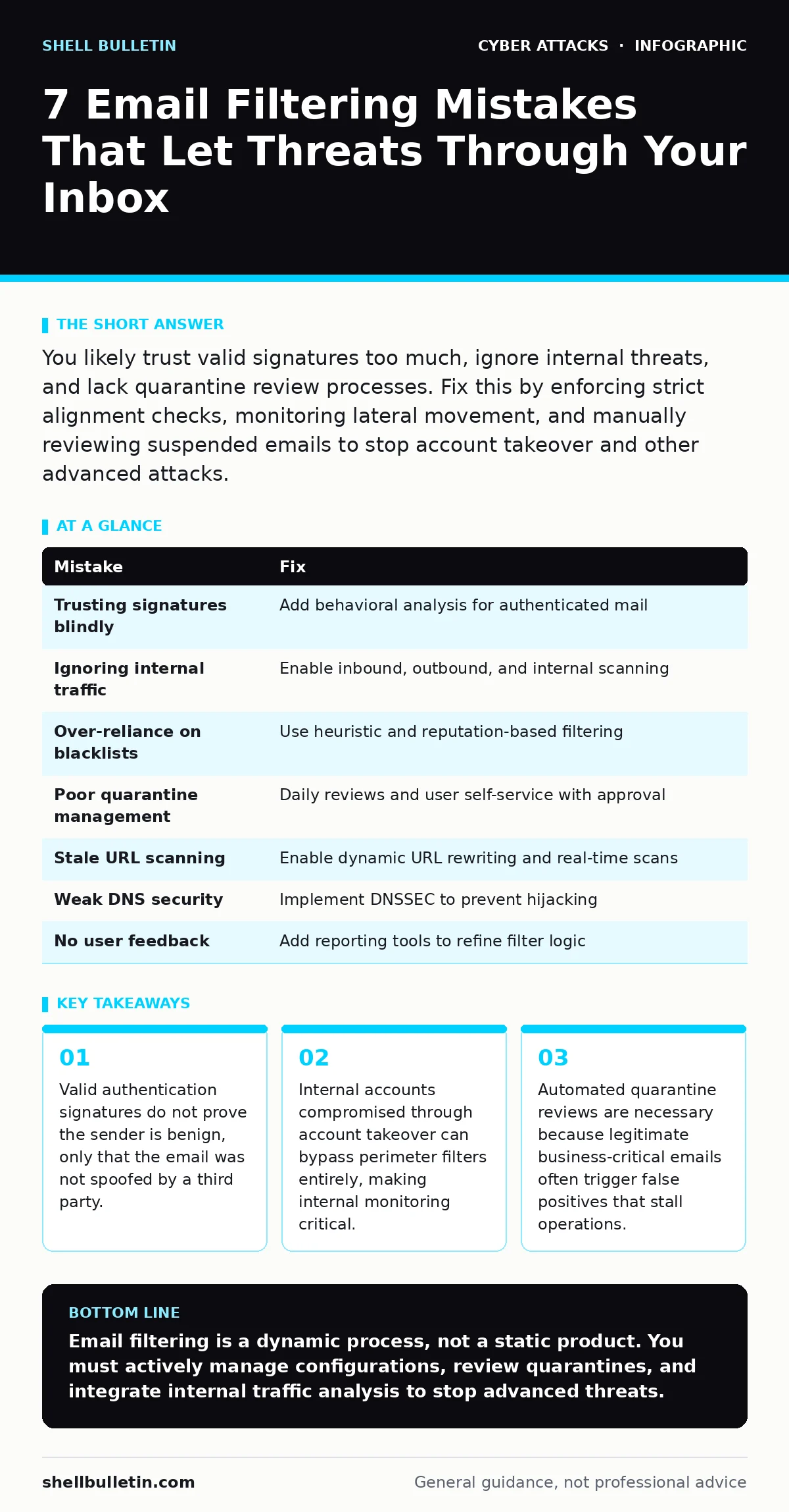 Infographic: 7 Email Filtering Mistakes That Let Threats Through Your Inbox. Valid authentication signatures do not prove the sender is benign, only that the email was not spoofed by a third party. Internal accounts compromised through account takeover can bypass perimeter filters entirely, making i