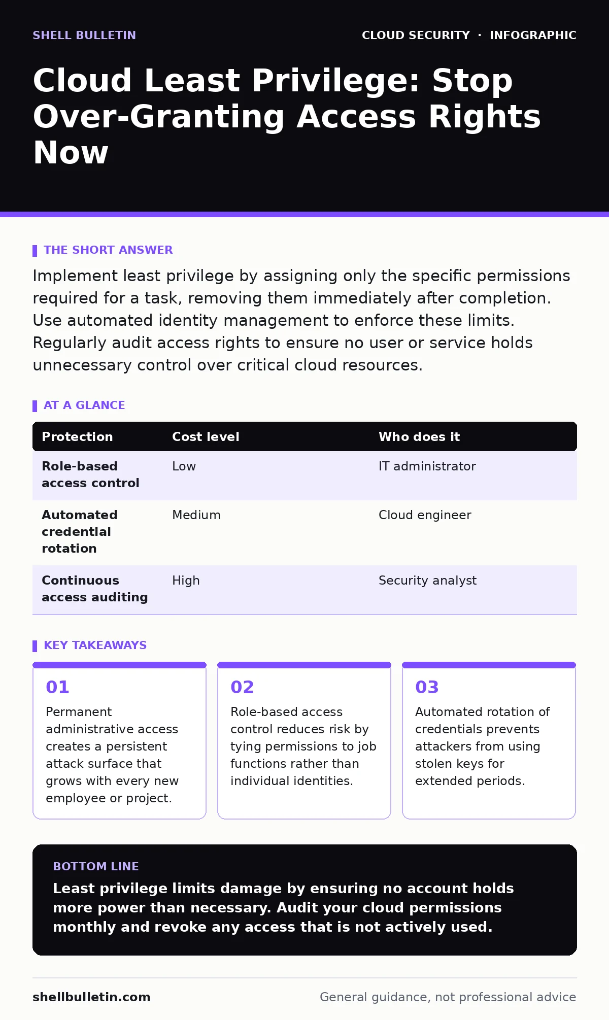 Infographic: Cloud Least Privilege: Stop Over-Granting Access Rights Now. Permanent administrative access creates a persistent attack surface that grows with every new employee or project. Role-based access control reduces risk by tying permissions to job functions rather than individual identities.