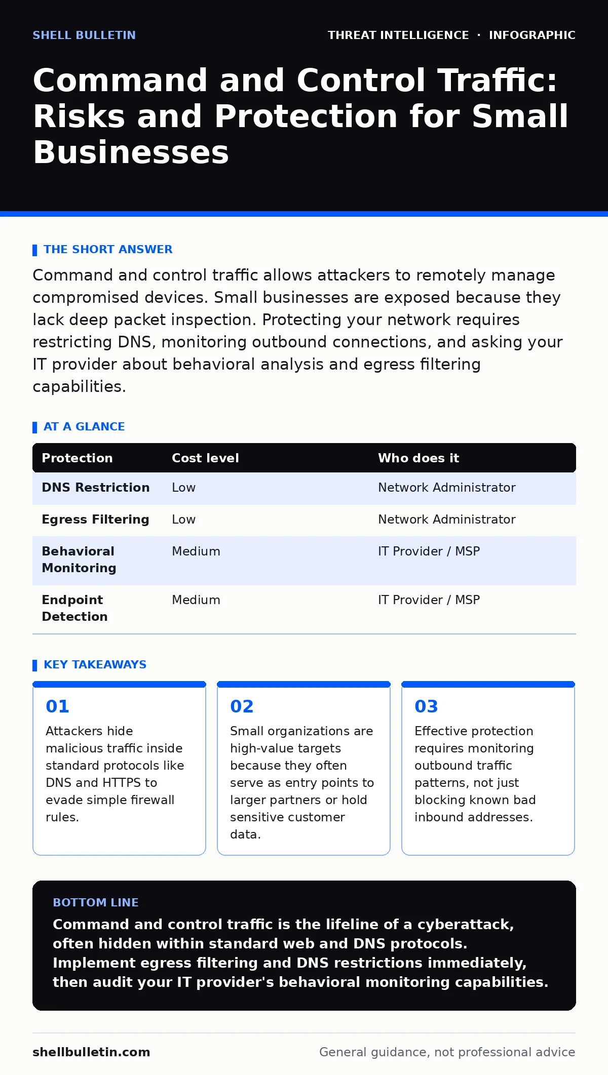 Infographic: Command and Control Traffic: Risks and Protection for Small Businesses. Attackers hide malicious traffic inside standard protocols like DNS and HTTPS to evade simple firewall rules. Small organizations are high-value targets because they often serve as entry points to larger partners or