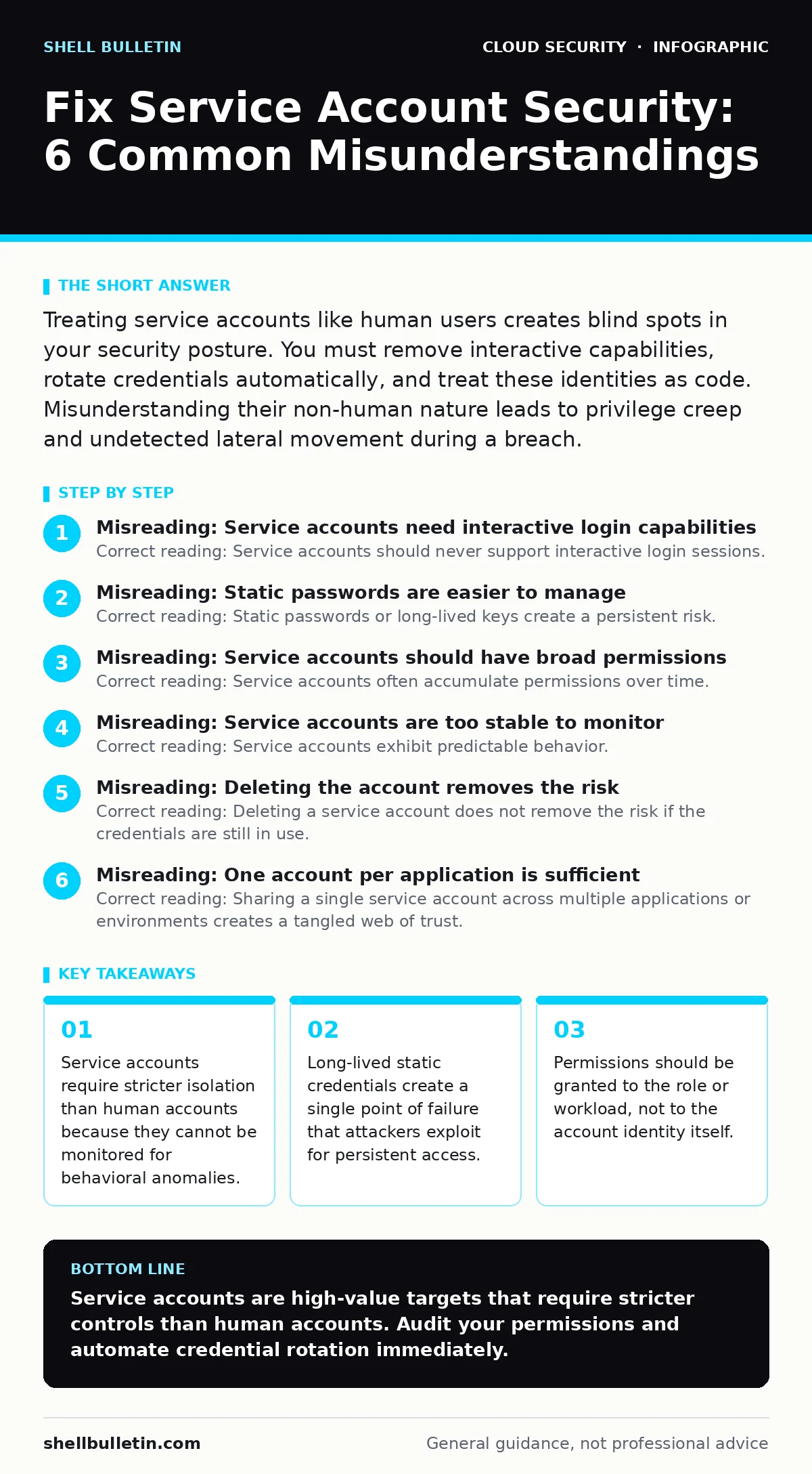Infographic: Fix Service Account Security: 6 Common Misunderstandings. Service accounts require stricter isolation than human accounts because they cannot be monitored for behavioral anomalies. Long-lived static credentials create a single point of failure that attackers exploit for persistent acces