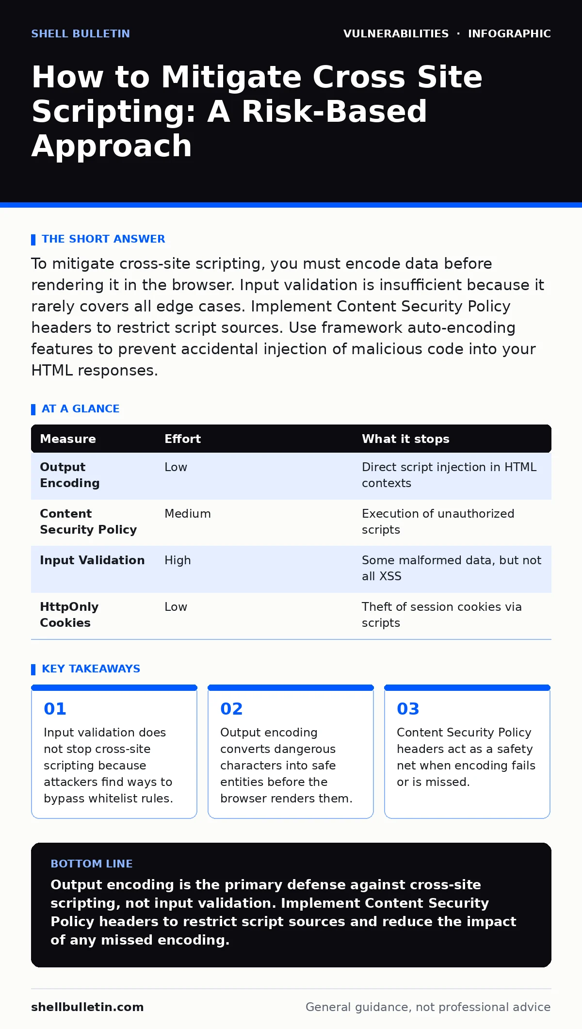 Infographic: How to Mitigate Cross Site Scripting: A Risk-Based Approach. Input validation does not stop cross-site scripting because attackers find ways to bypass whitelist rules. Output encoding converts dangerous characters into safe entities before the browser renders them. Content Security Poli