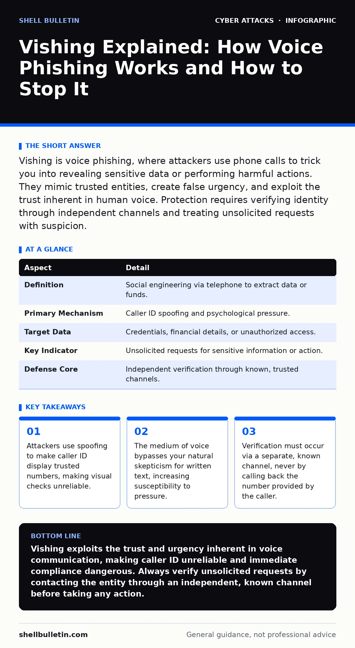 Infographic: Vishing Explained: How Voice Phishing Works and How to Stop It. Attackers use spoofing to make caller ID display trusted numbers, making visual checks unreliable. The medium of voice bypasses your natural skepticism for written text, increasing susceptibility to pressure. Verification m