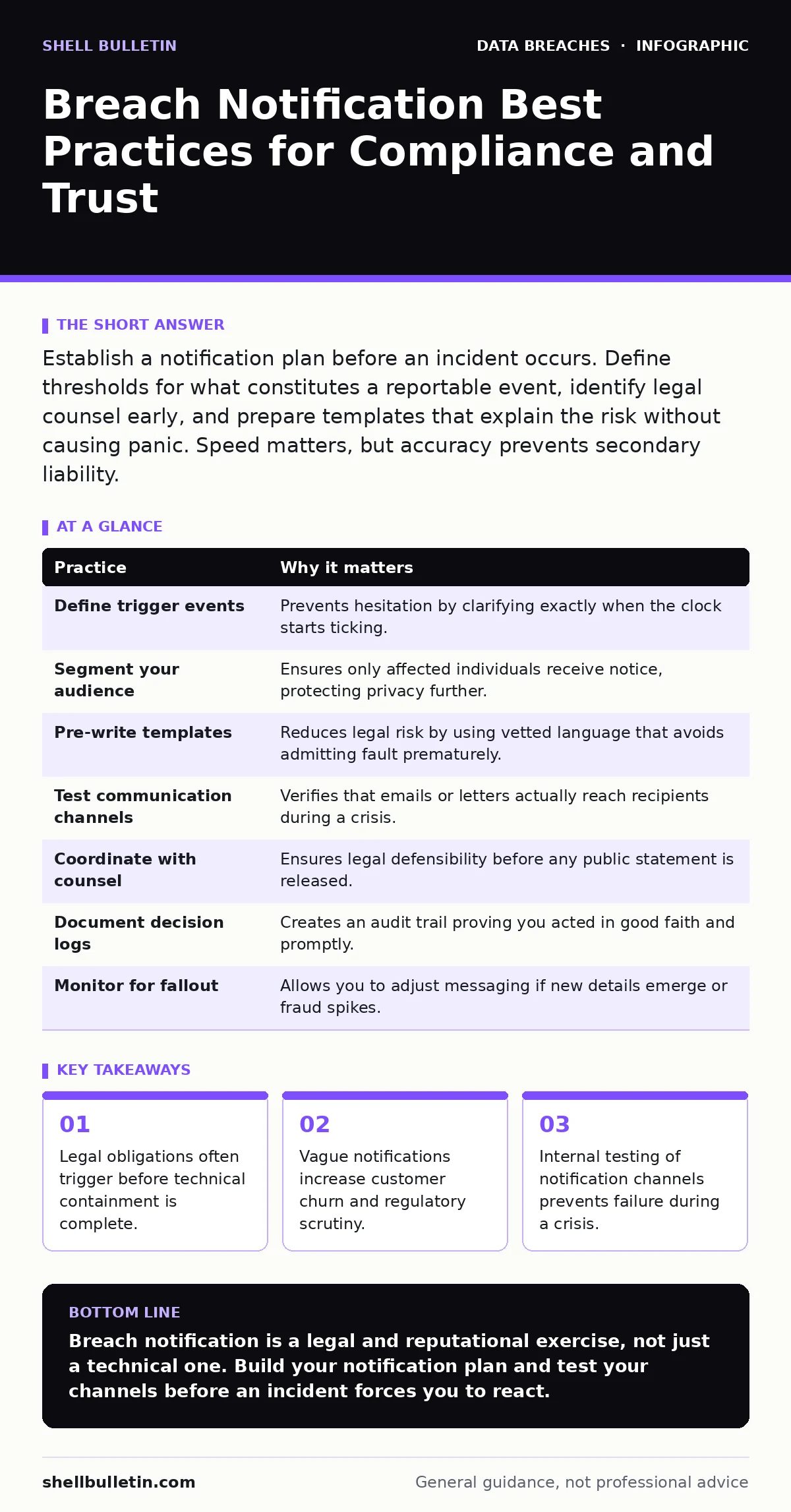 Infographic: Breach Notification Best Practices for Compliance and Trust. Legal obligations often trigger before technical containment is complete. Vague notifications increase customer churn and regulatory scrutiny. Internal testing of notification channels prevents failure during a crisis.
