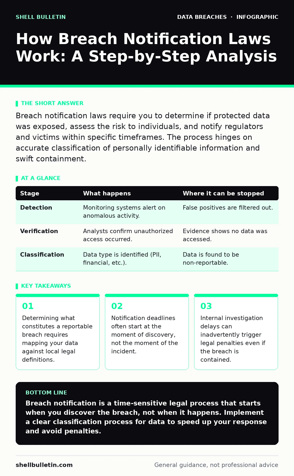 Infographic: How Breach Notification Laws Work: A Step-by-Step Analysis. Determining what constitutes a reportable breach requires mapping your data against local legal definitions. Notification deadlines often start at the moment of discovery, not the moment of the incident. Internal investigation