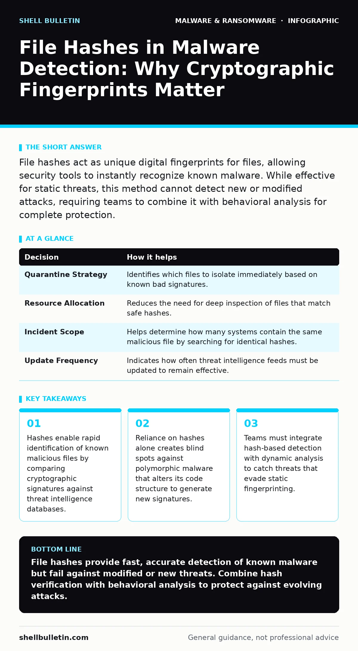 Infographic: File Hashes in Malware Detection: Why Cryptographic Fingerprints Matter. Hashes enable rapid identification of known malicious files by comparing cryptographic signatures against threat intelligence databases. Reliance on hashes alone creates blind spots against polymorphic malware that
