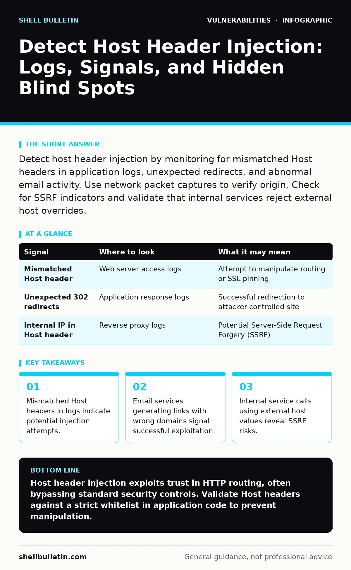 Infographic: Detect Host Header Injection: Logs, Signals, and Hidden Blind Spots. Mismatched Host headers in logs indicate potential injection attempts. Email services generating links with wrong domains signal successful exploitation. Internal service calls using external host values reveal SSRF ri