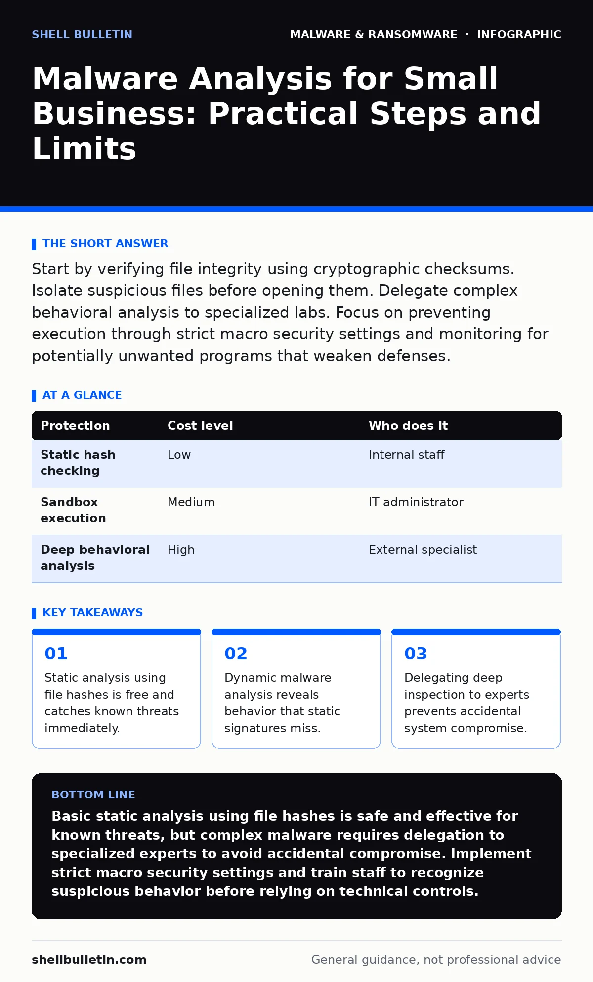 Infographic: Malware Analysis for Small Business: Practical Steps and Limits. Static analysis using file hashes is free and catches known threats immediately. Dynamic malware analysis reveals behavior that static signatures miss. Delegating deep inspection to experts prevents accidental system compr