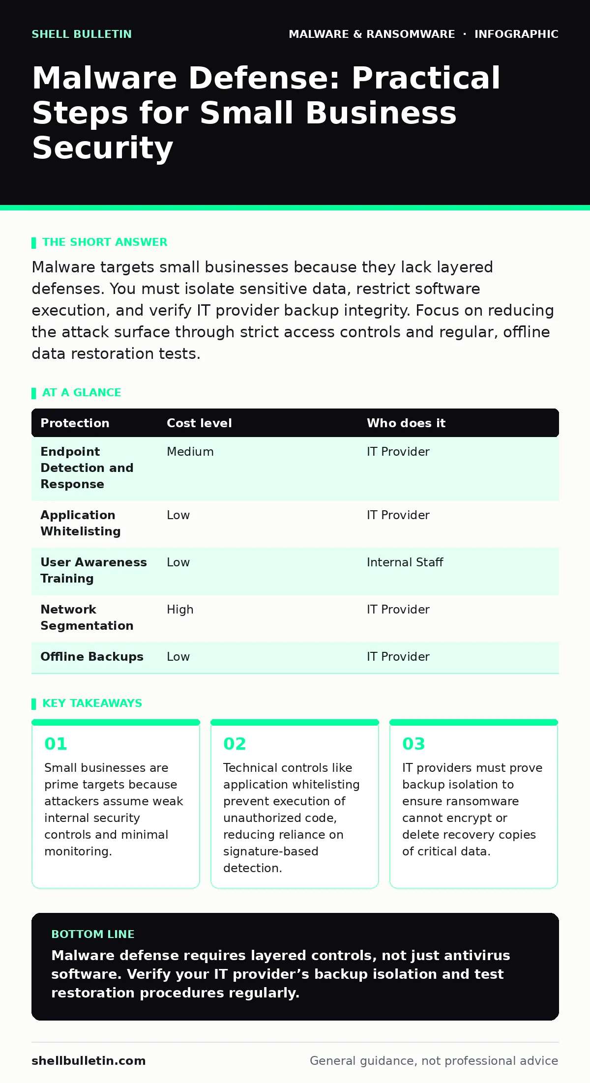 Infographic: Malware Defense: Practical Steps for Small Business Security. Small businesses are prime targets because attackers assume weak internal security controls and minimal monitoring. Technical controls like application whitelisting prevent execution of unauthorized code, reducing reliance on