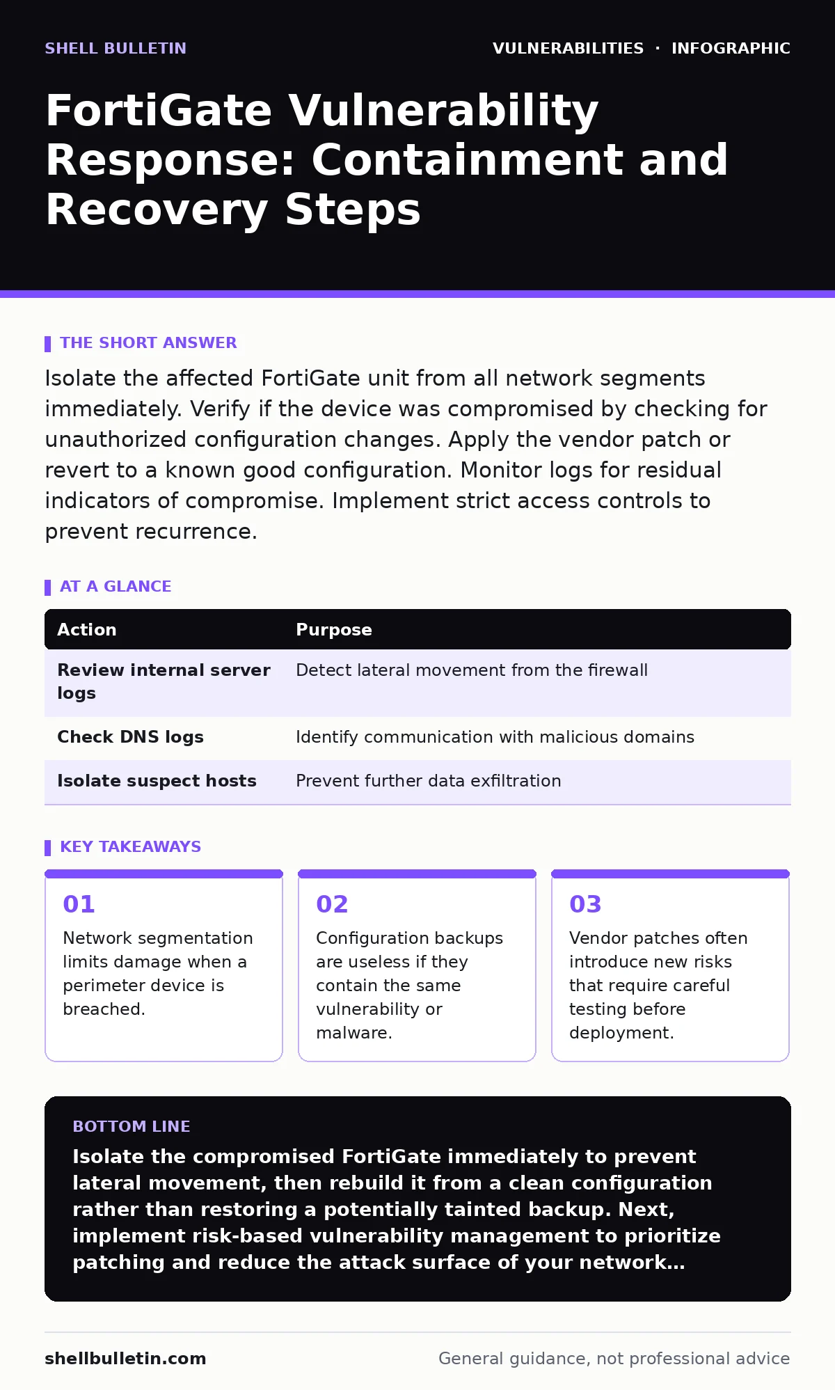 Infographic: FortiGate Vulnerability Response: Containment and Recovery Steps. Network segmentation limits damage when a perimeter device is breached. Configuration backups are useless if they contain the same vulnerability or malware. Vendor patches often introduce new risks that require careful te