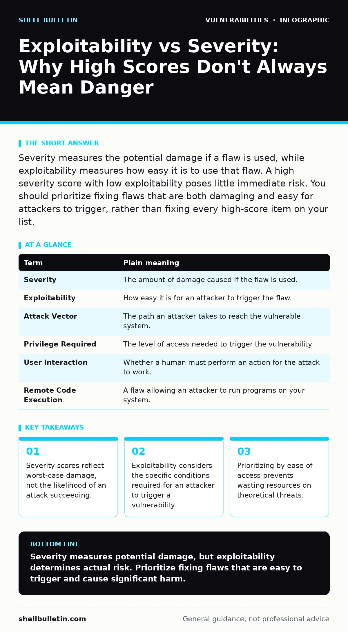 Infographic: Exploitability vs Severity: Why High Scores Don't Always Mean Danger. Severity scores reflect worst-case damage, not the likelihood of an attack succeeding. Exploitability considers the specific conditions required for an attacker to trigger a vulnerability. Prioritizing by ease of acce