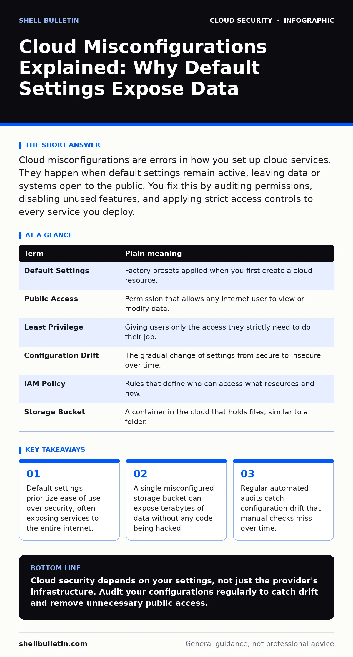 Infographic: Cloud Misconfigurations Explained: Why Default Settings Expose Data. Default settings prioritize ease of use over security, often exposing services to the entire internet. A single misconfigured storage bucket can expose terabytes of data without any code being hacked. Regular automated