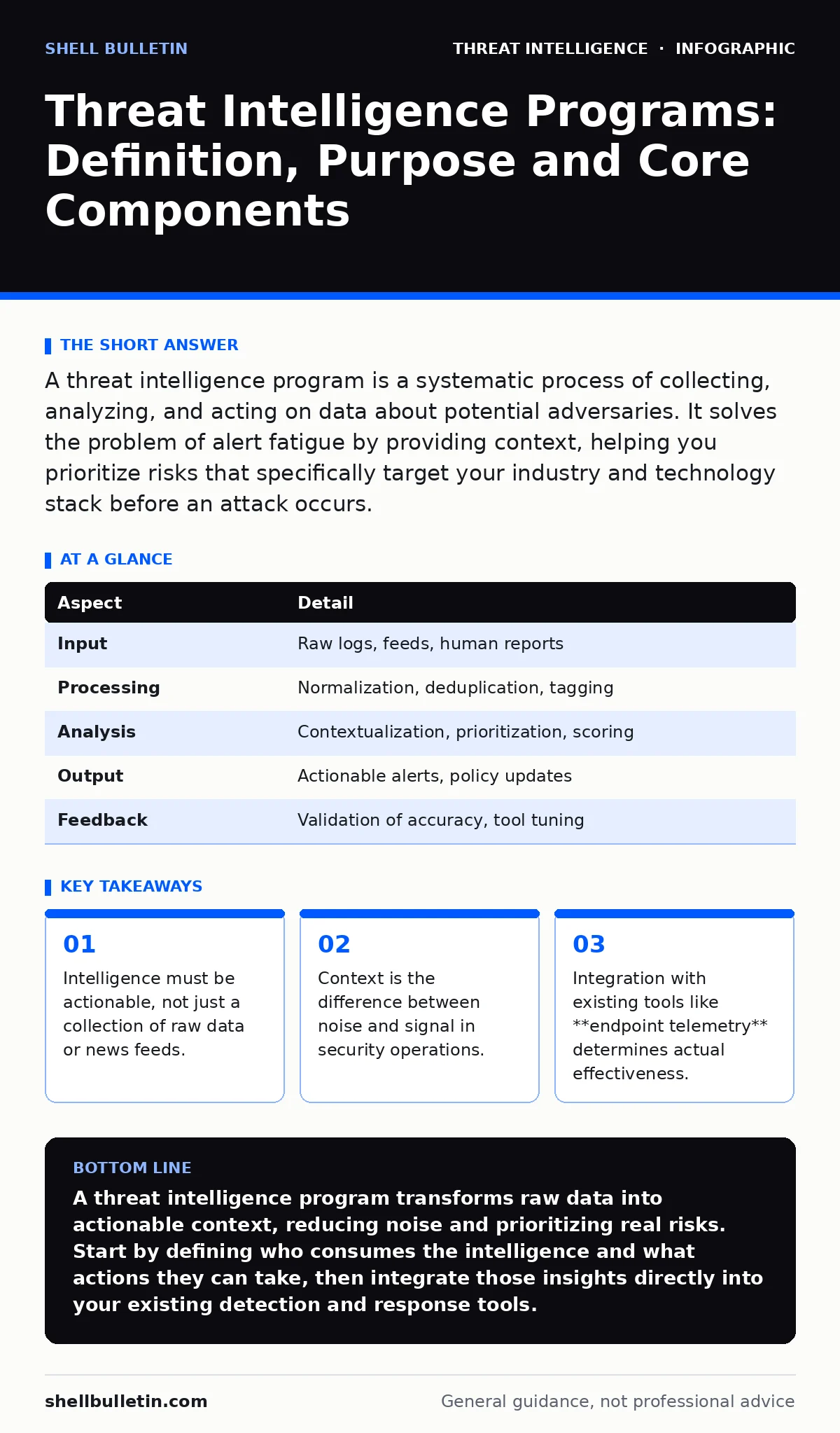 Infographic: Threat Intelligence Programs: Definition, Purpose and Core Components. Intelligence must be actionable, not just a collection of raw data or news feeds. Context is the difference between noise and signal in security operations. Integration with existing tools like **endpoint telemetry**