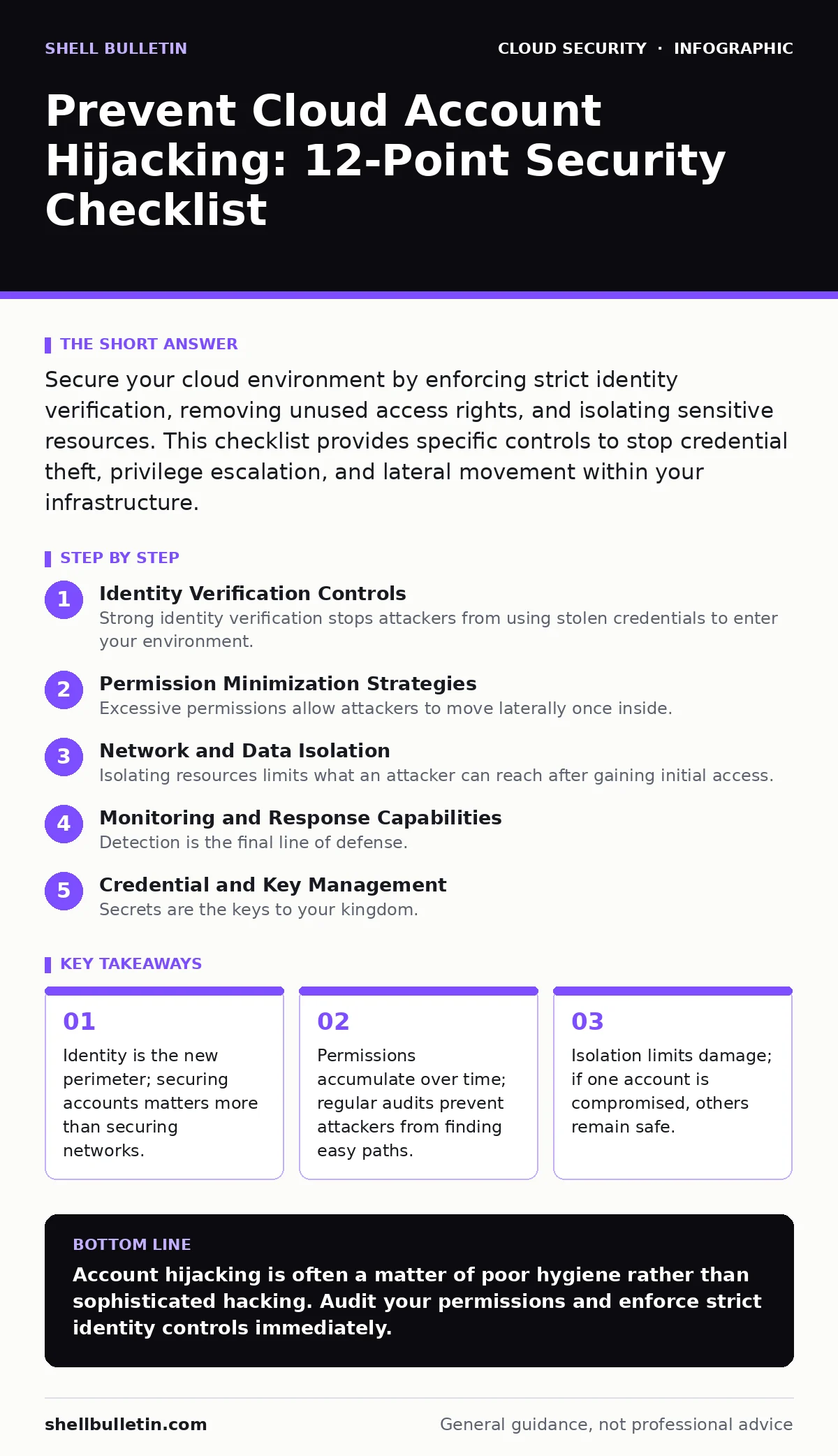 Infographic: Prevent Cloud Account Hijacking: 12-Point Security Checklist. Identity is the new perimeter; securing accounts matters more than securing networks. Permissions accumulate over time; regular audits prevent attackers from finding easy paths. Isolation limits damage; if one account is comp