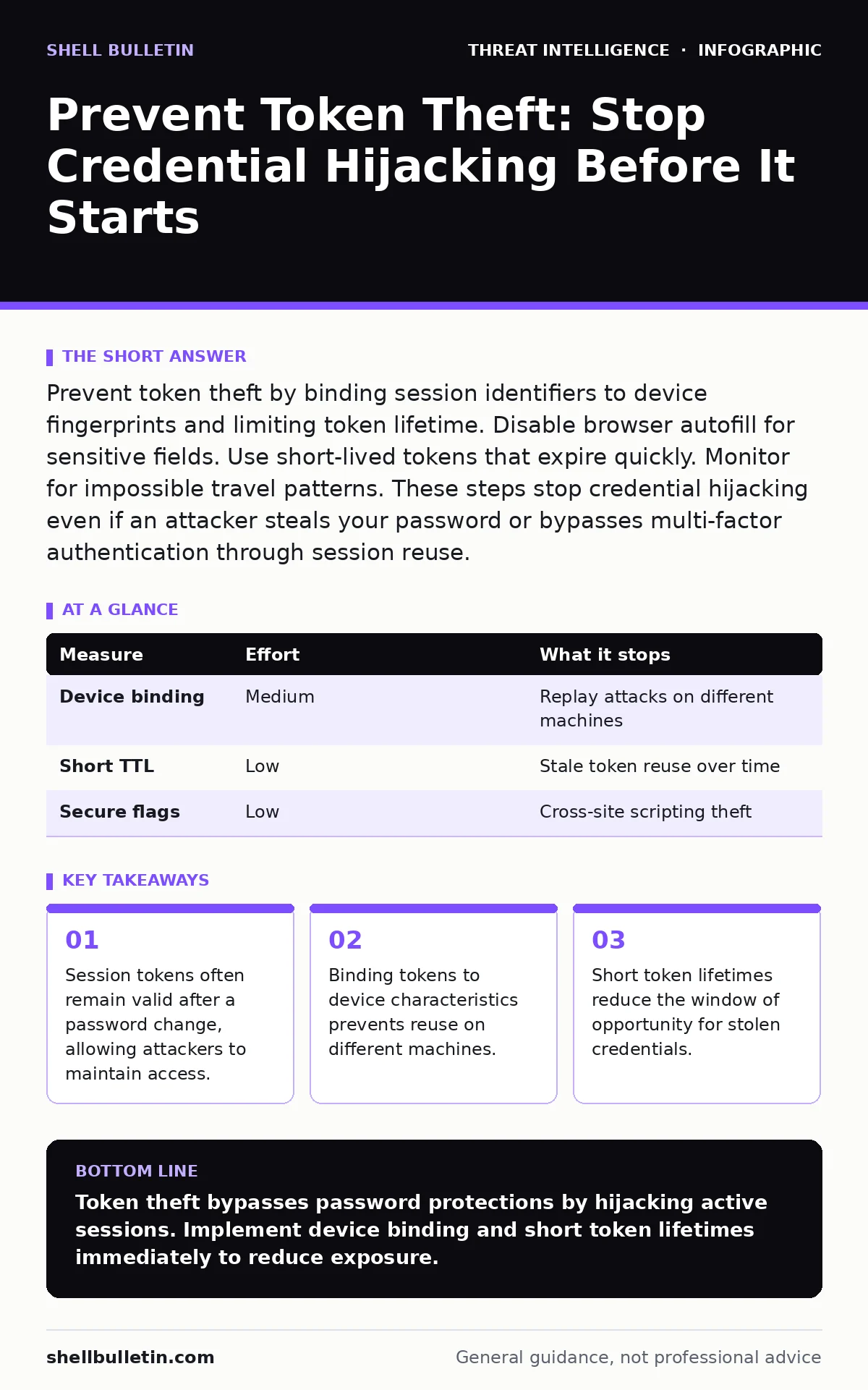 Infographic: Prevent Token Theft: Stop Credential Hijacking Before It Starts. Session tokens often remain valid after a password change, allowing attackers to maintain access. Binding tokens to device characteristics prevents reuse on different machines. Short token lifetimes reduce the window of op