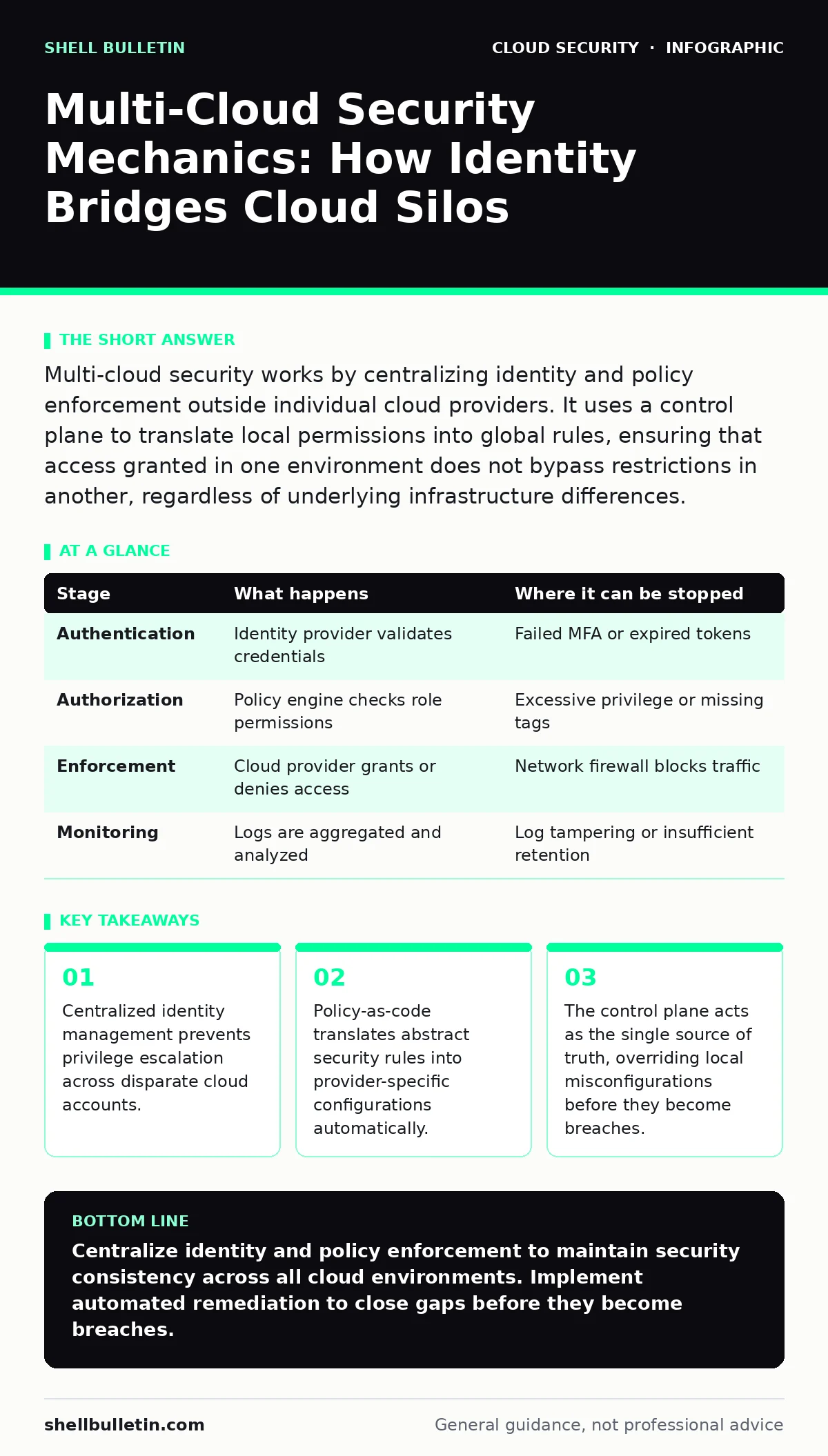 Infographic: Multi-Cloud Security Mechanics: How Identity Bridges Cloud Silos. Centralized identity management prevents privilege escalation across disparate cloud accounts. Policy-as-code translates abstract security rules into provider-specific configurations automatically. The control plane acts