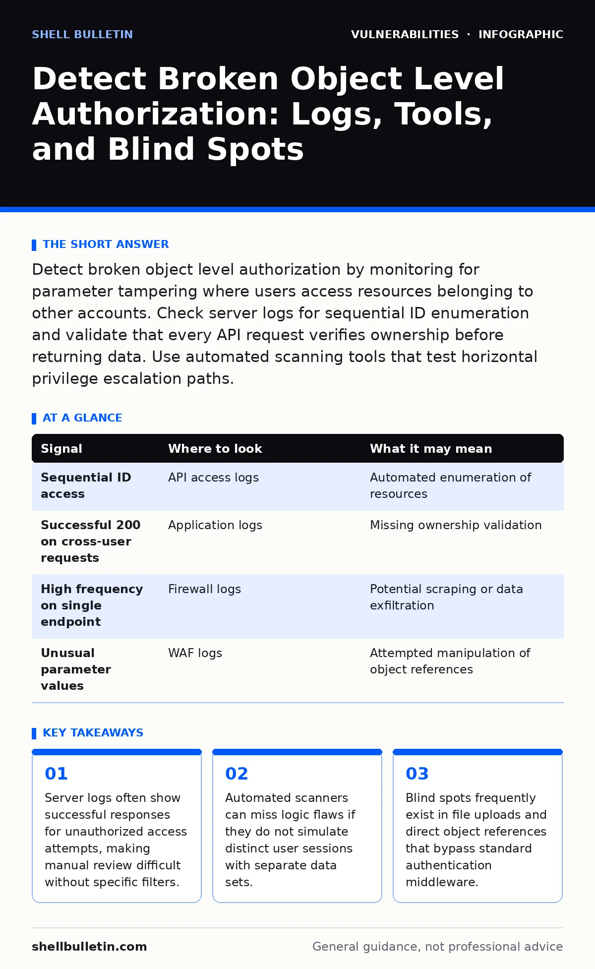 Infographic: Detect Broken Object Level Authorization: Logs, Tools, and Blind Spots. Server logs often show successful responses for unauthorized access attempts, making manual review difficult without specific filters. Automated scanners can miss logic flaws if they do not simulate distinct user se